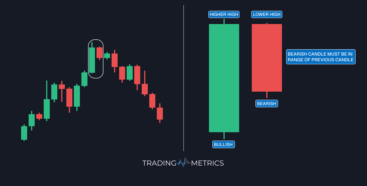 Bearish Harami