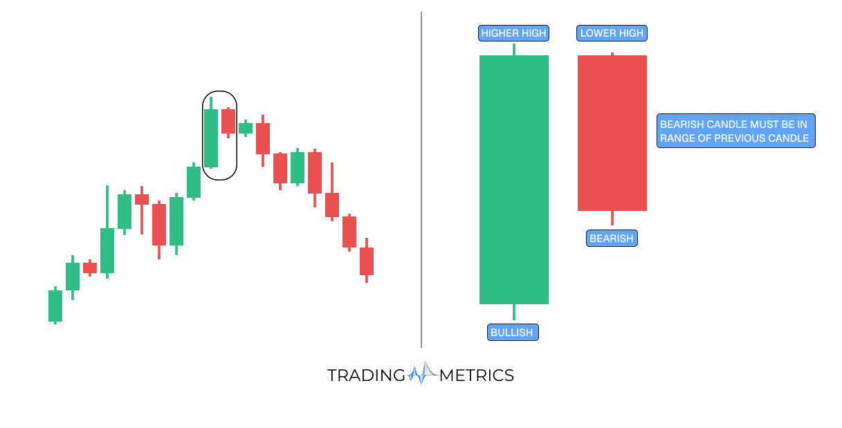 Bearish Harami