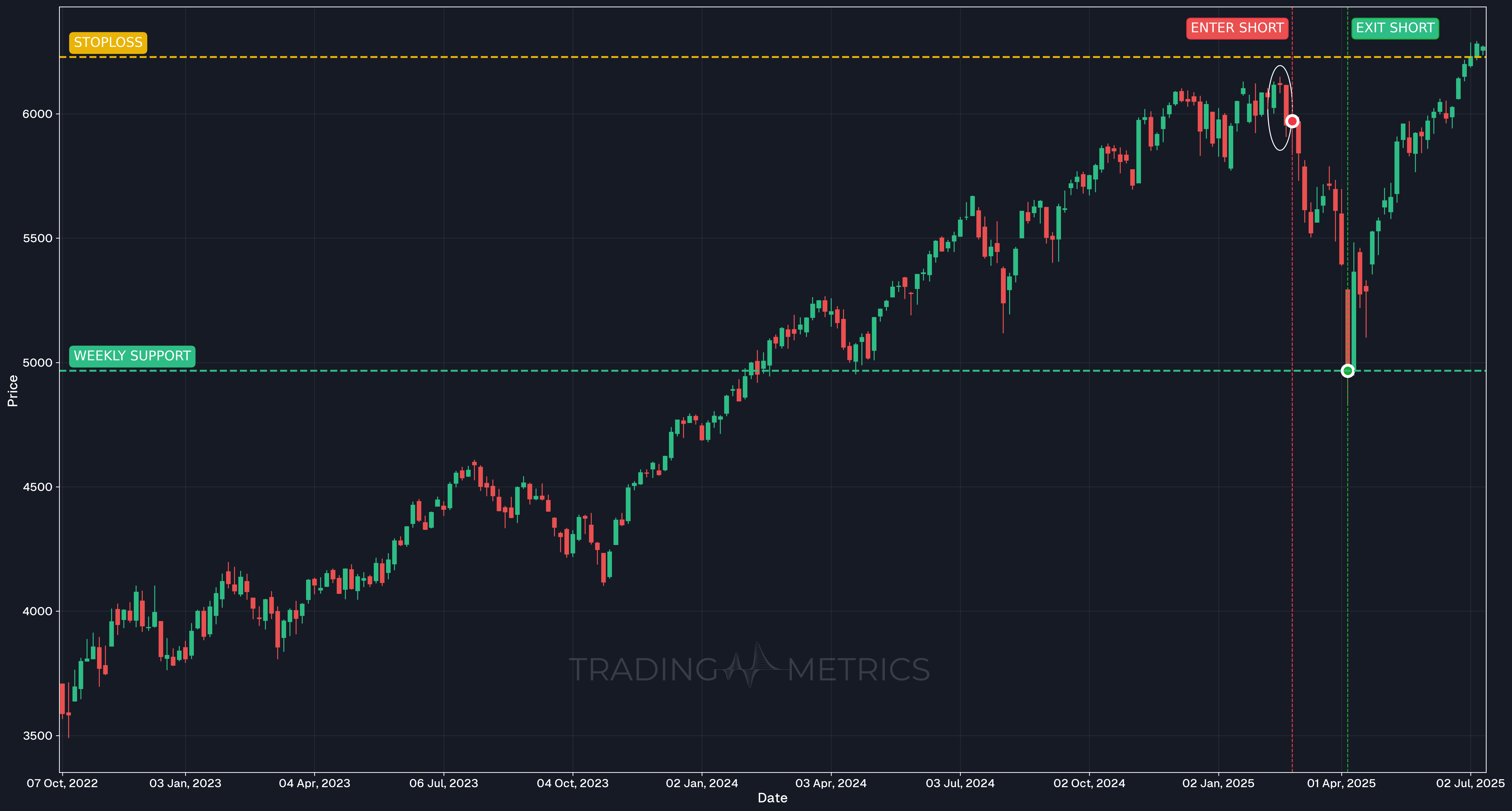 Evening Star Pattern - SP500 Index 3-Day Chart