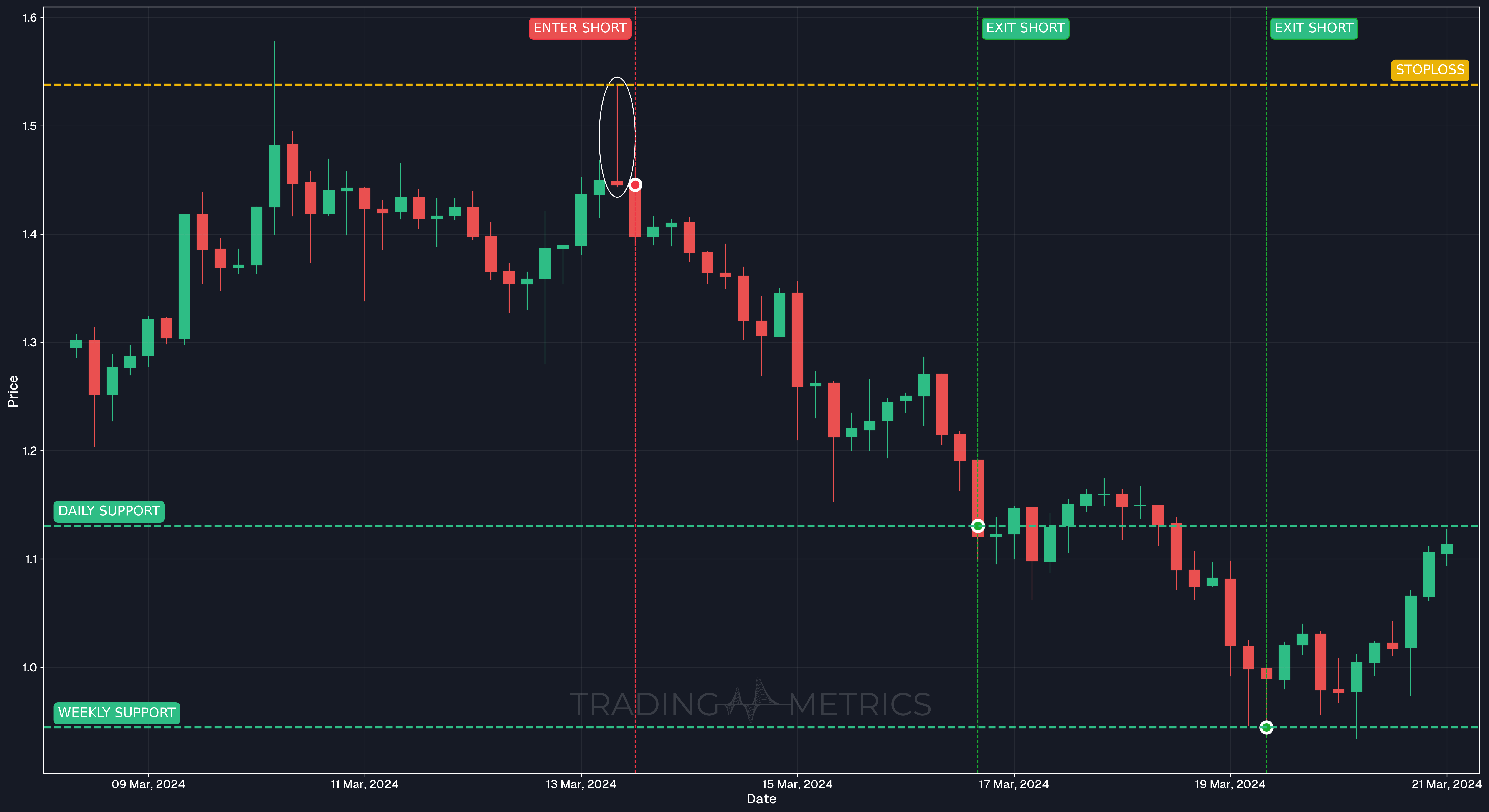 Gravestone Doji Pattern - MAGICUSDT 4-Hour Chart