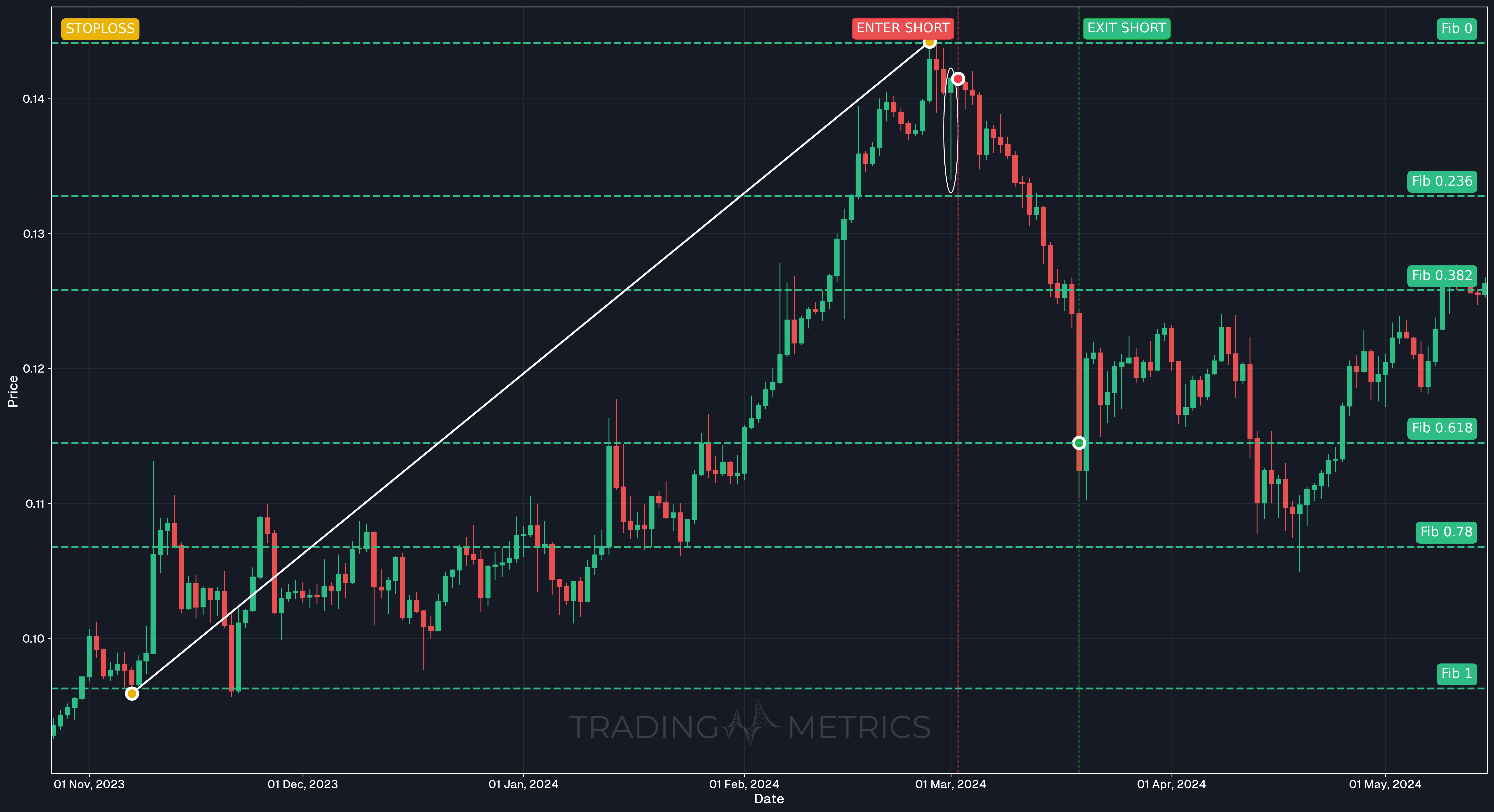 Hanging Man Pattern - TRXUSDT Daily Chart