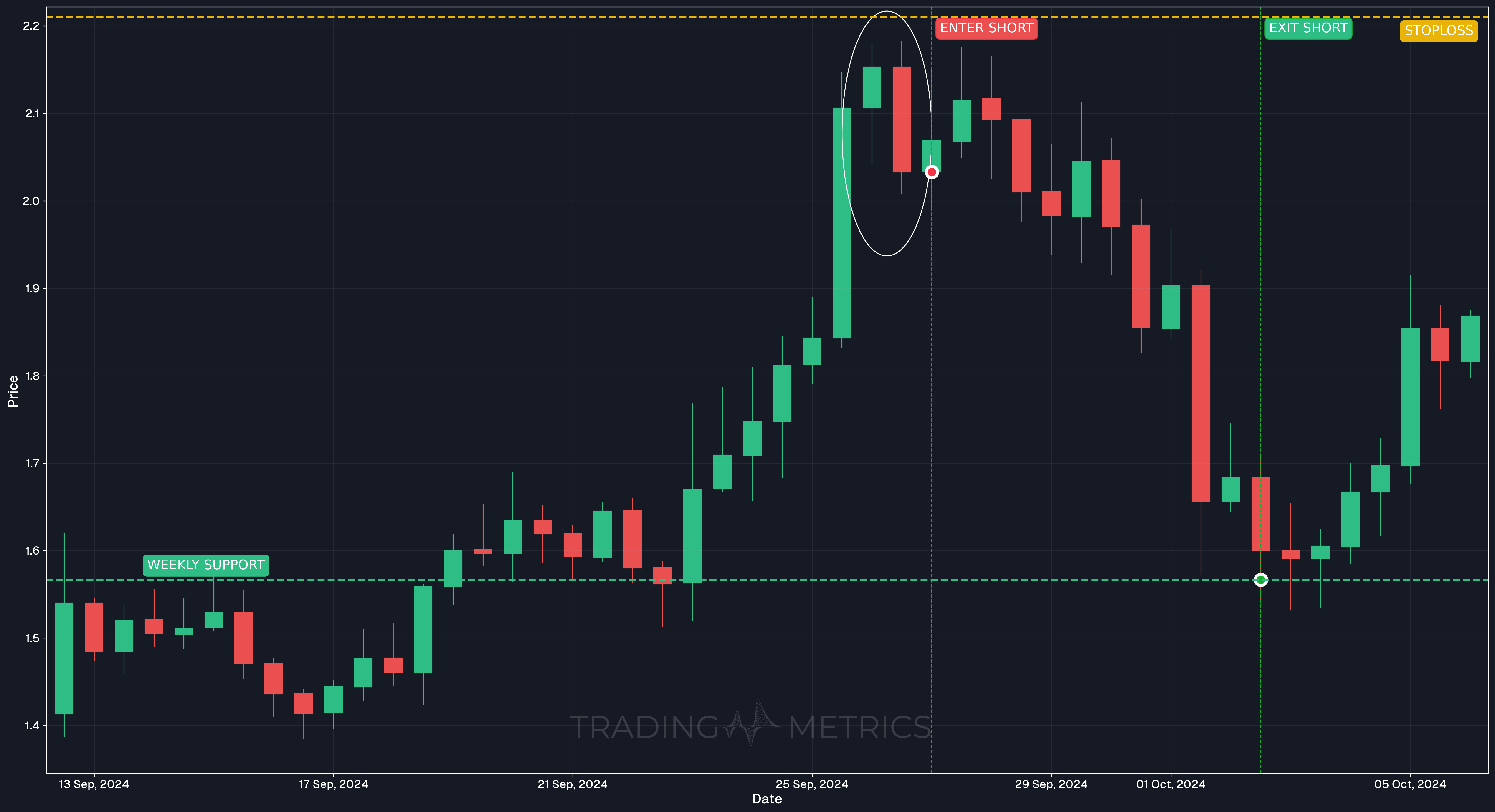Matching High Pattern - WLDUSDT 12-Hour Chart