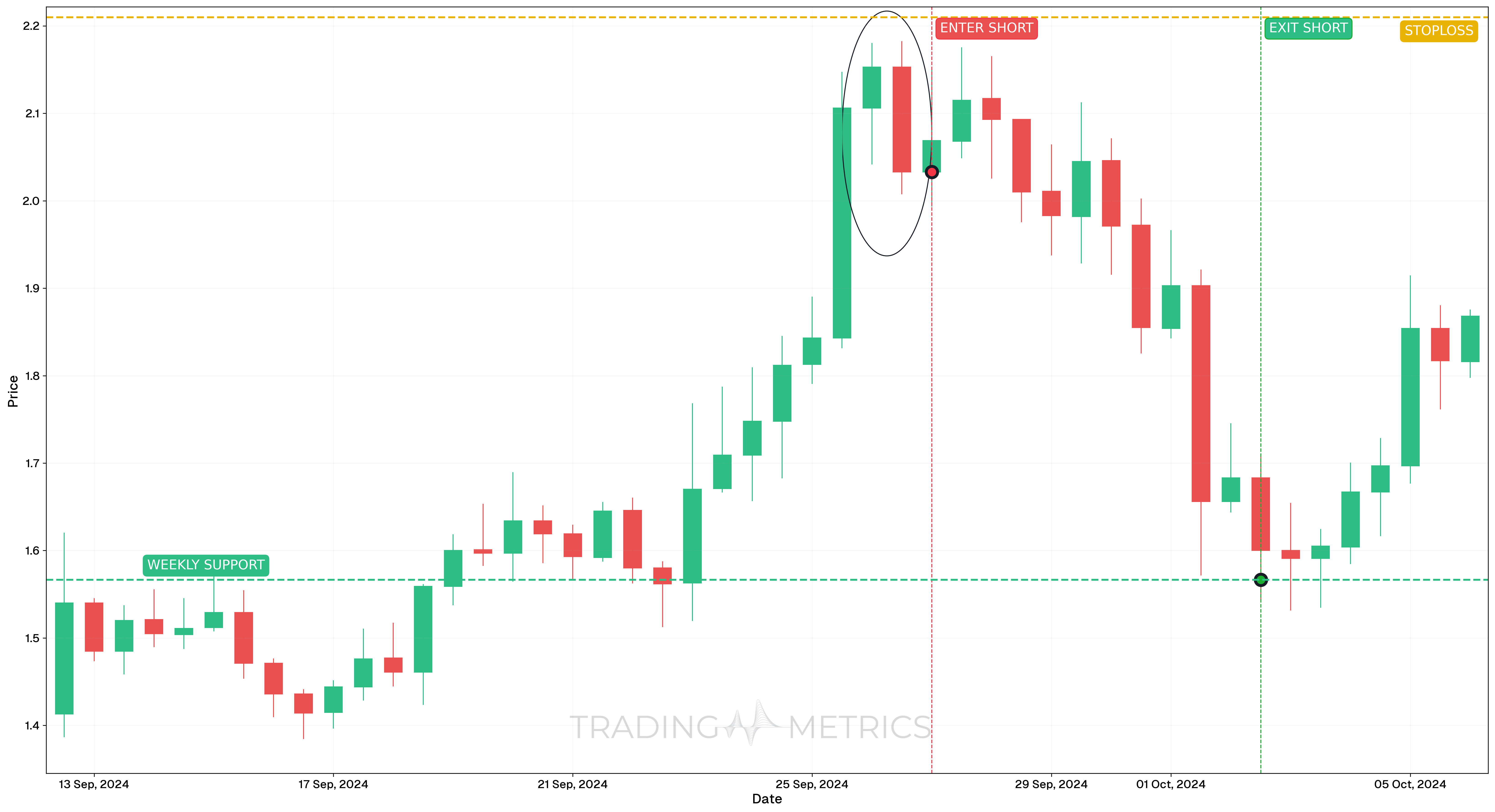 Matching High Pattern - WLDUSDT 12-Hour Chart