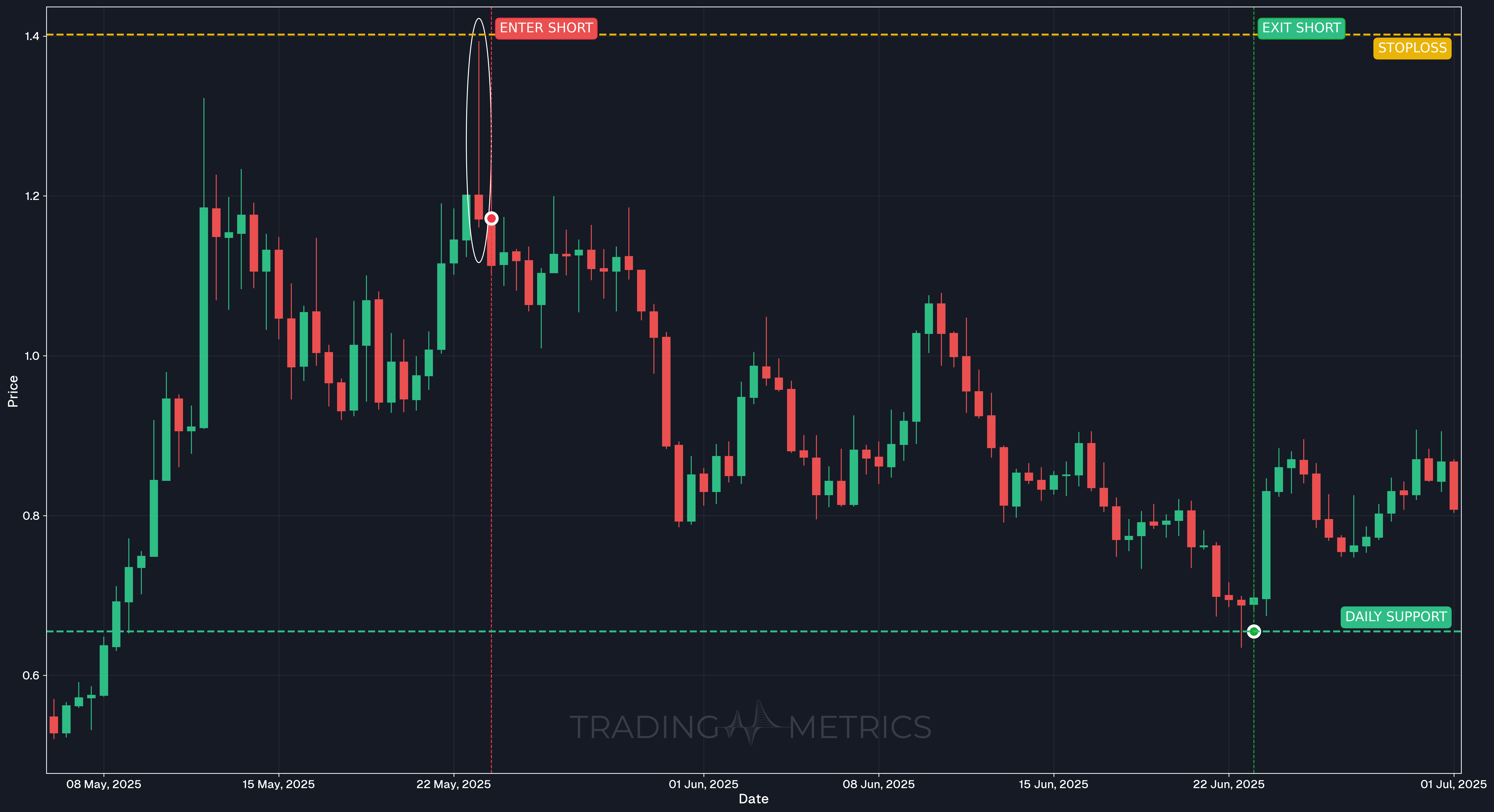 Shooting Star Pattern - WIFUSDT 12-Hour Chart