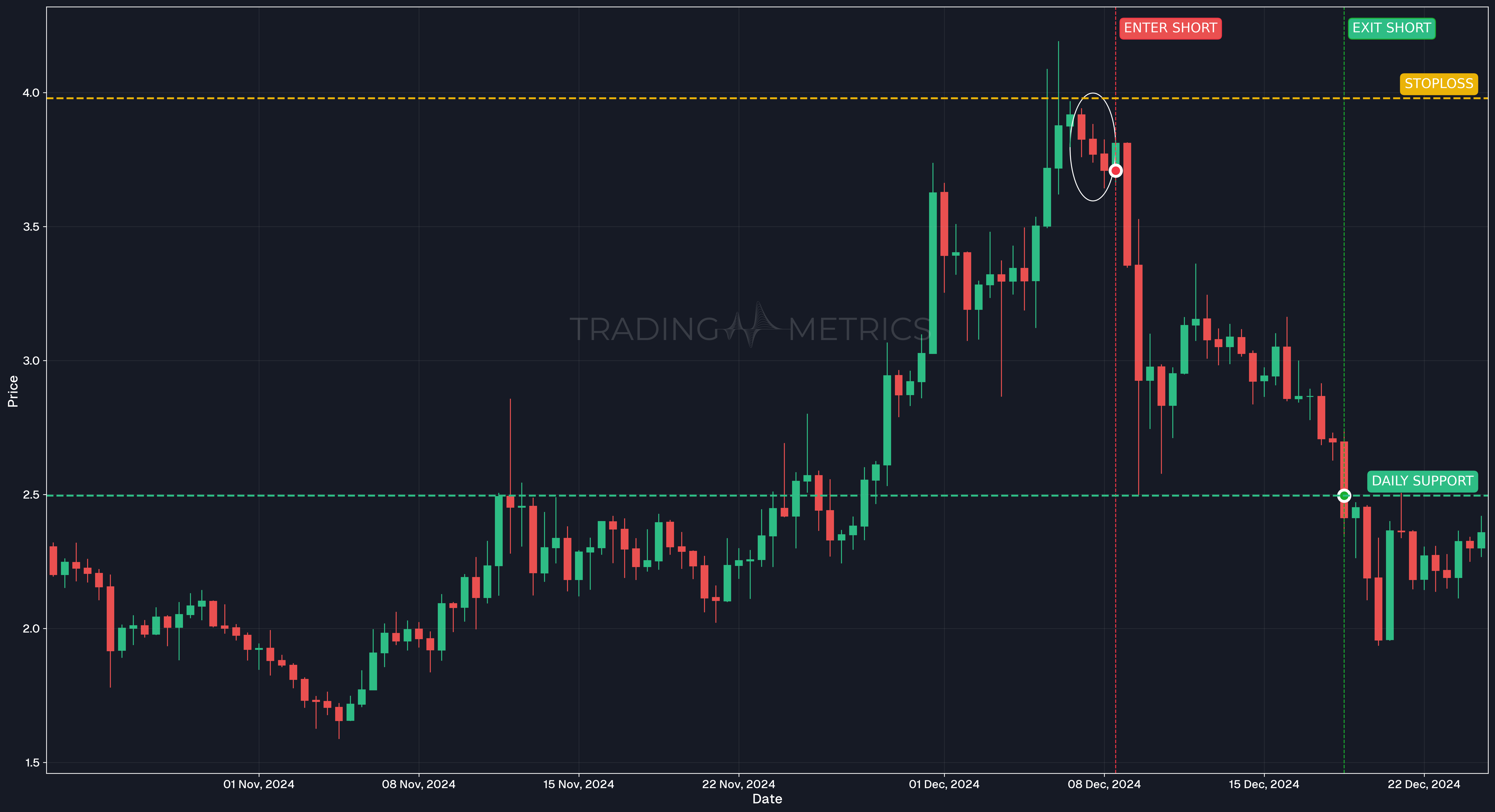 Three Black Crows Pattern - WLDUSDT 12-Hour Chart