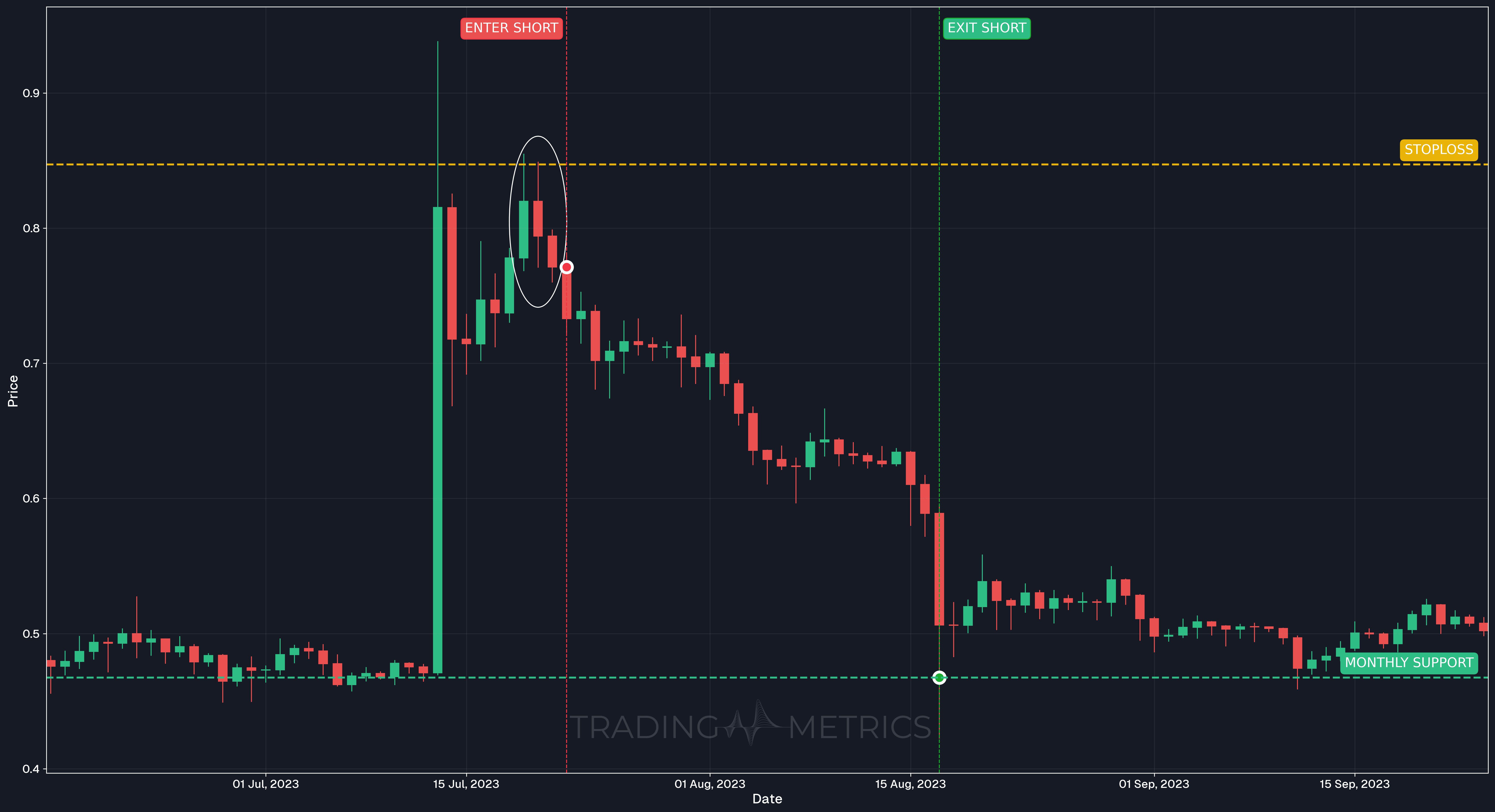 Three Inside Down - XRPUSDT Daily Chart