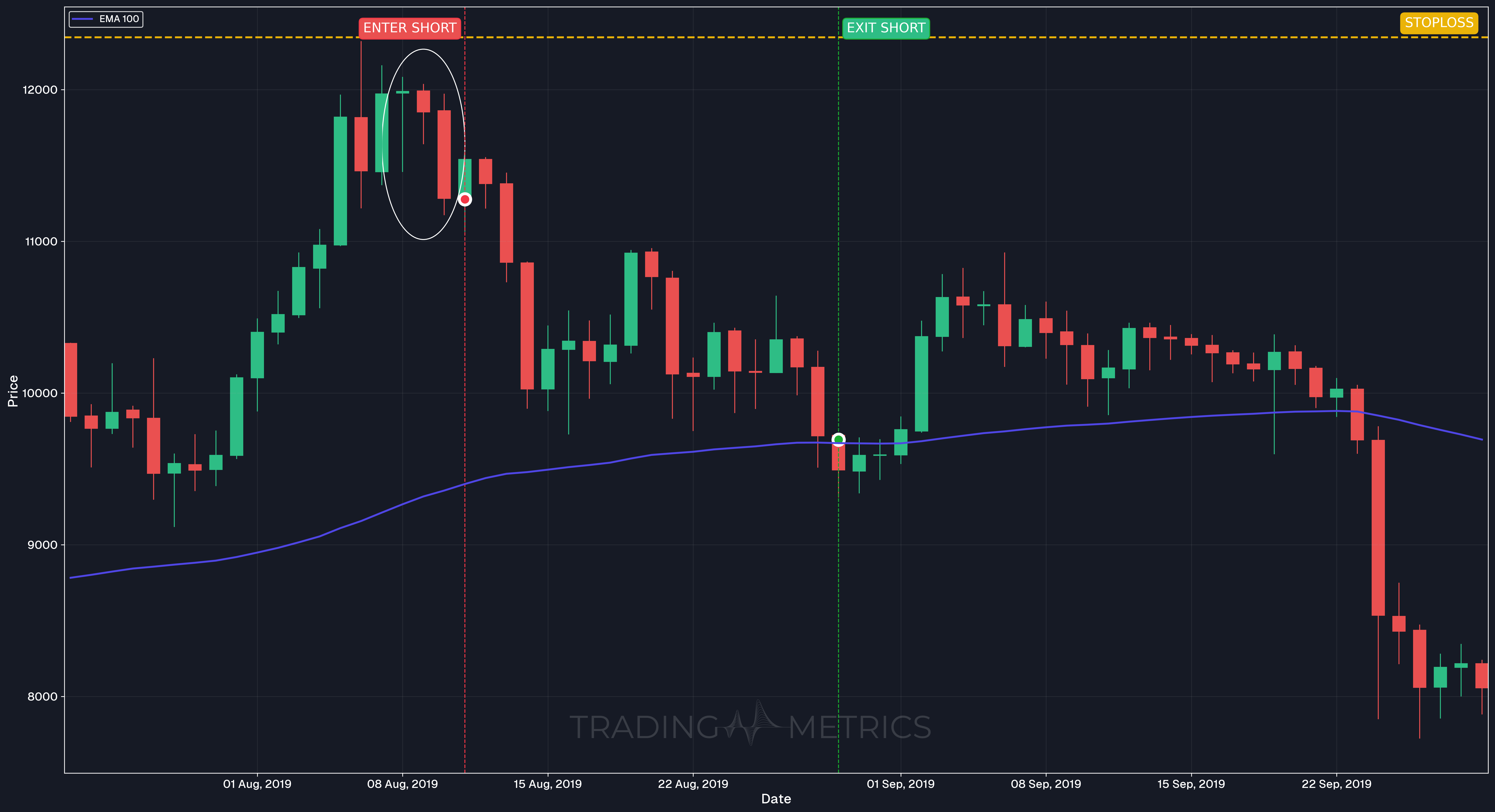 Three Outside Down Pattern - BTCUSDC Daily Chart