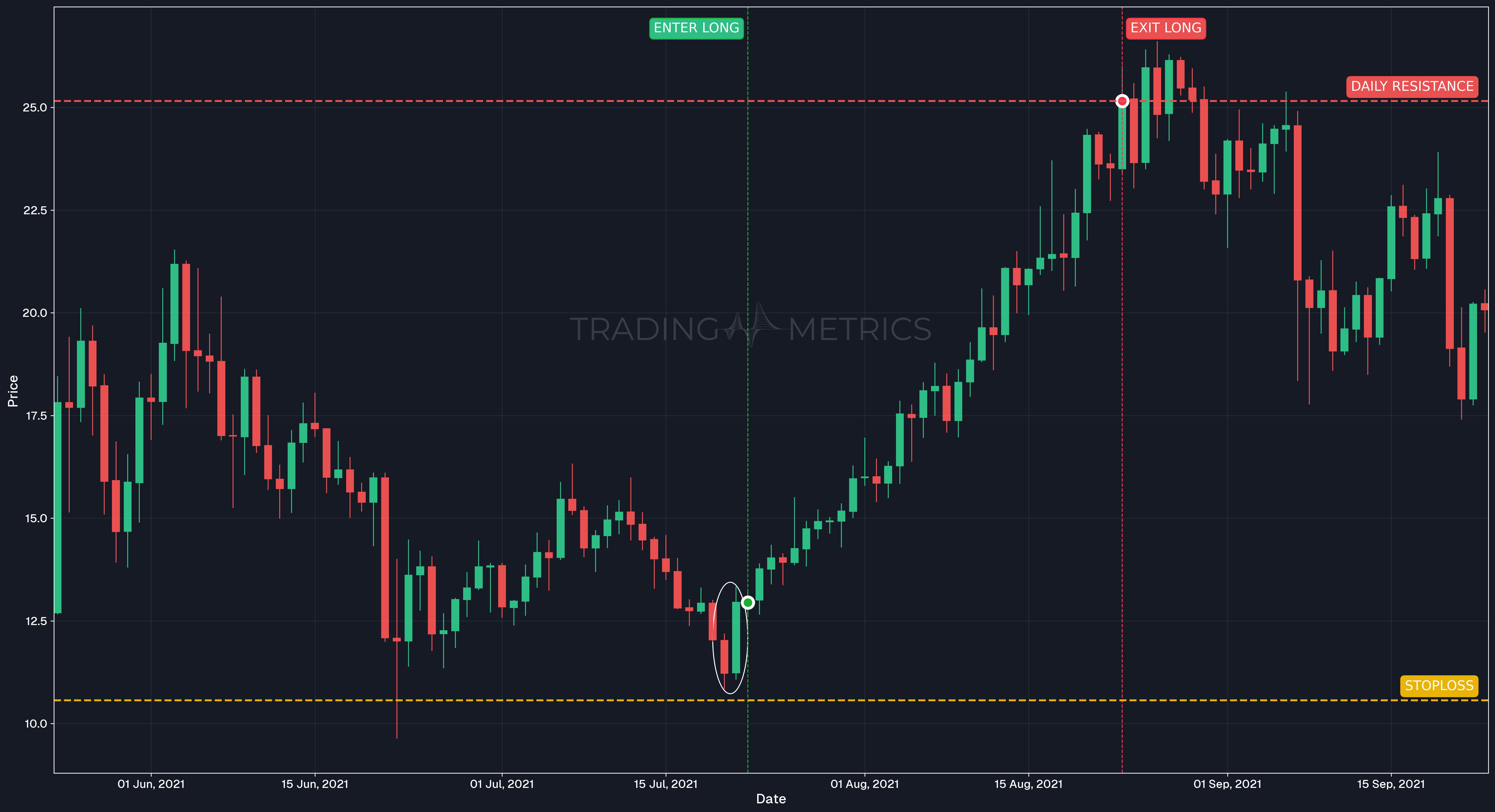 Bullish Engulfing Pattern - CAKEUSDT Daily Chart