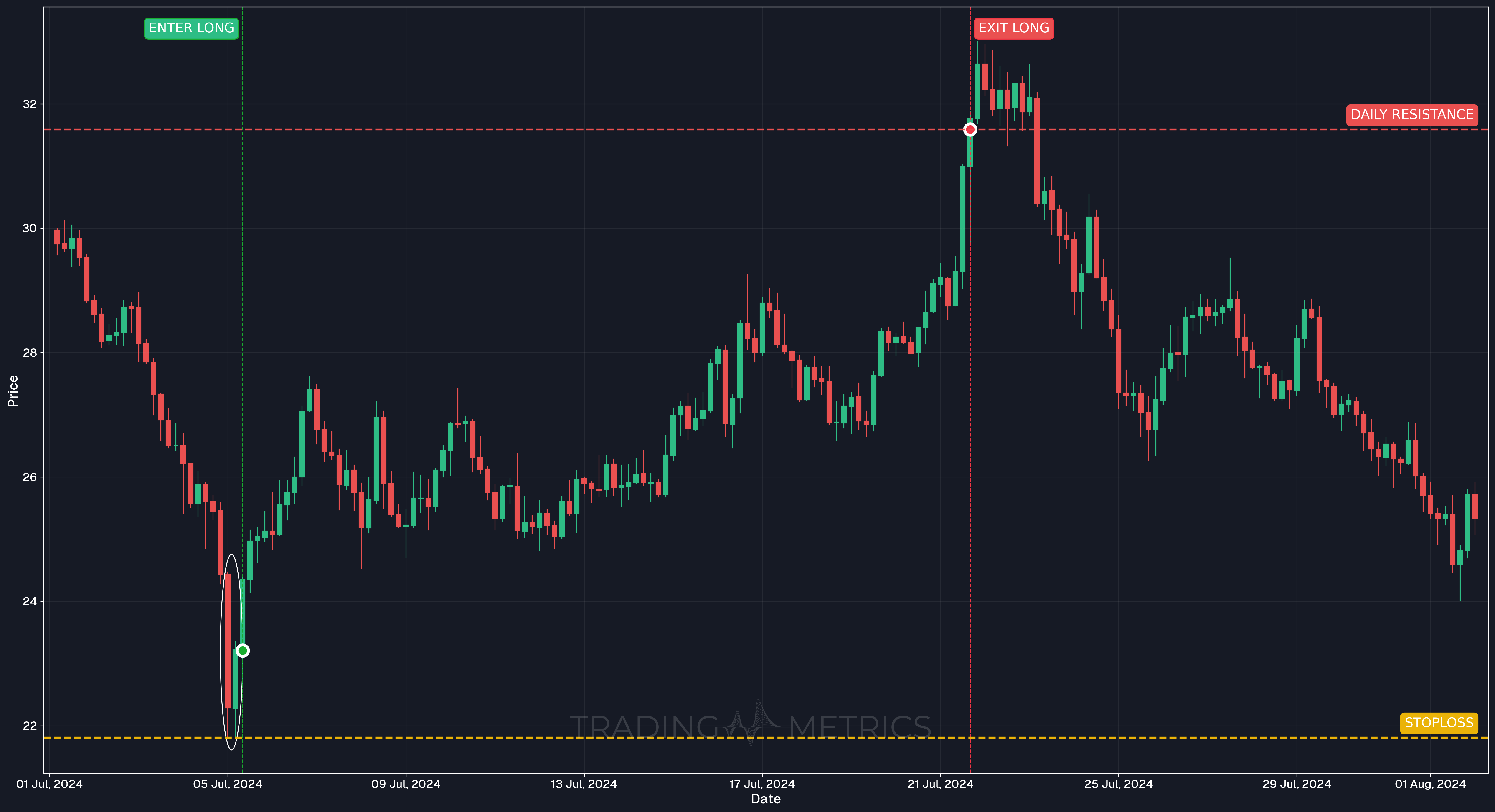 Bullish Harami Pattern - AVAXUSDT 4-Hour Chart