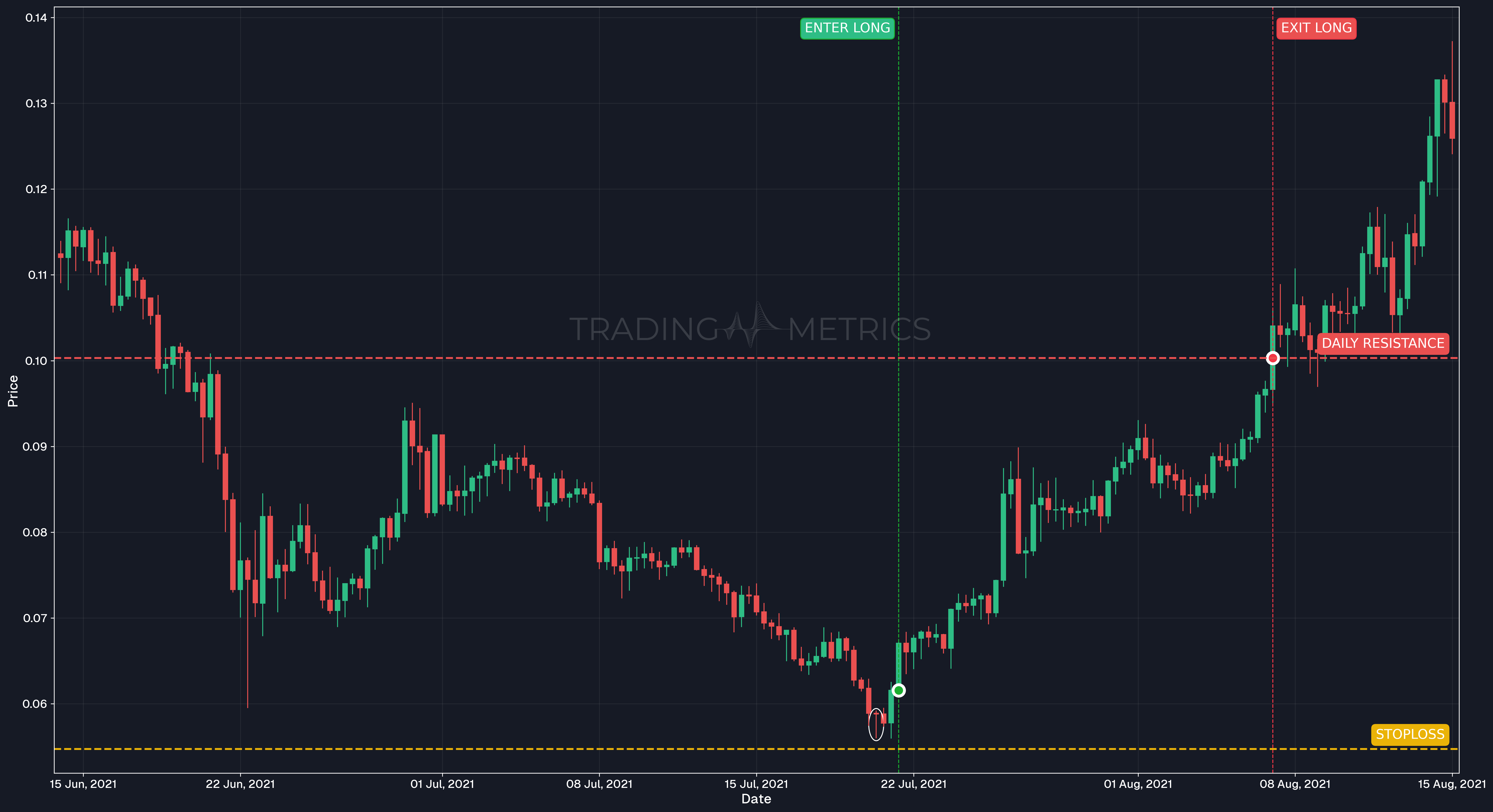 Dragonfly Doji Pattern - VETUSDT 8-Hour Chart