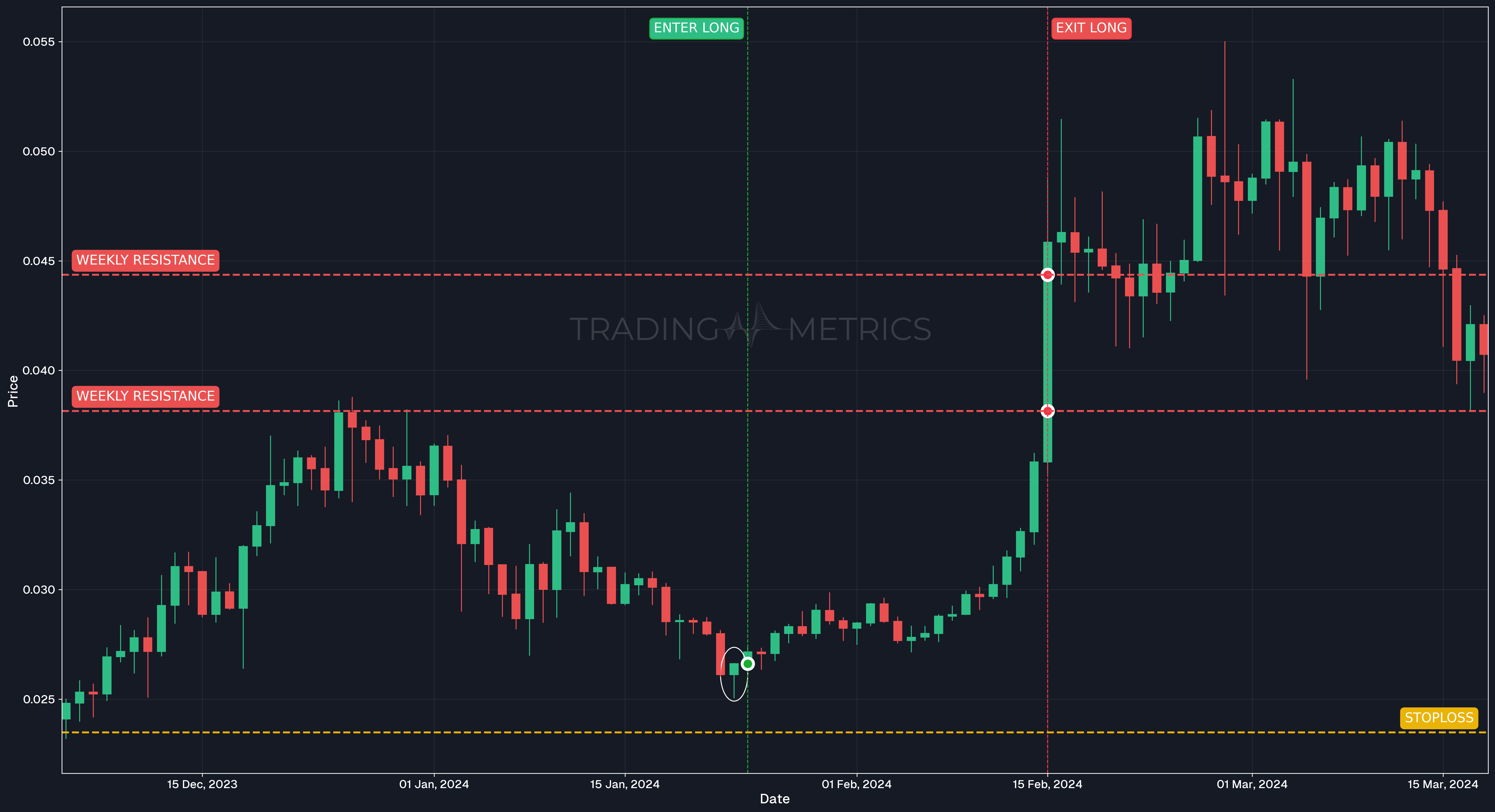 Hammer Pattern - VETUSDT Daily Chart