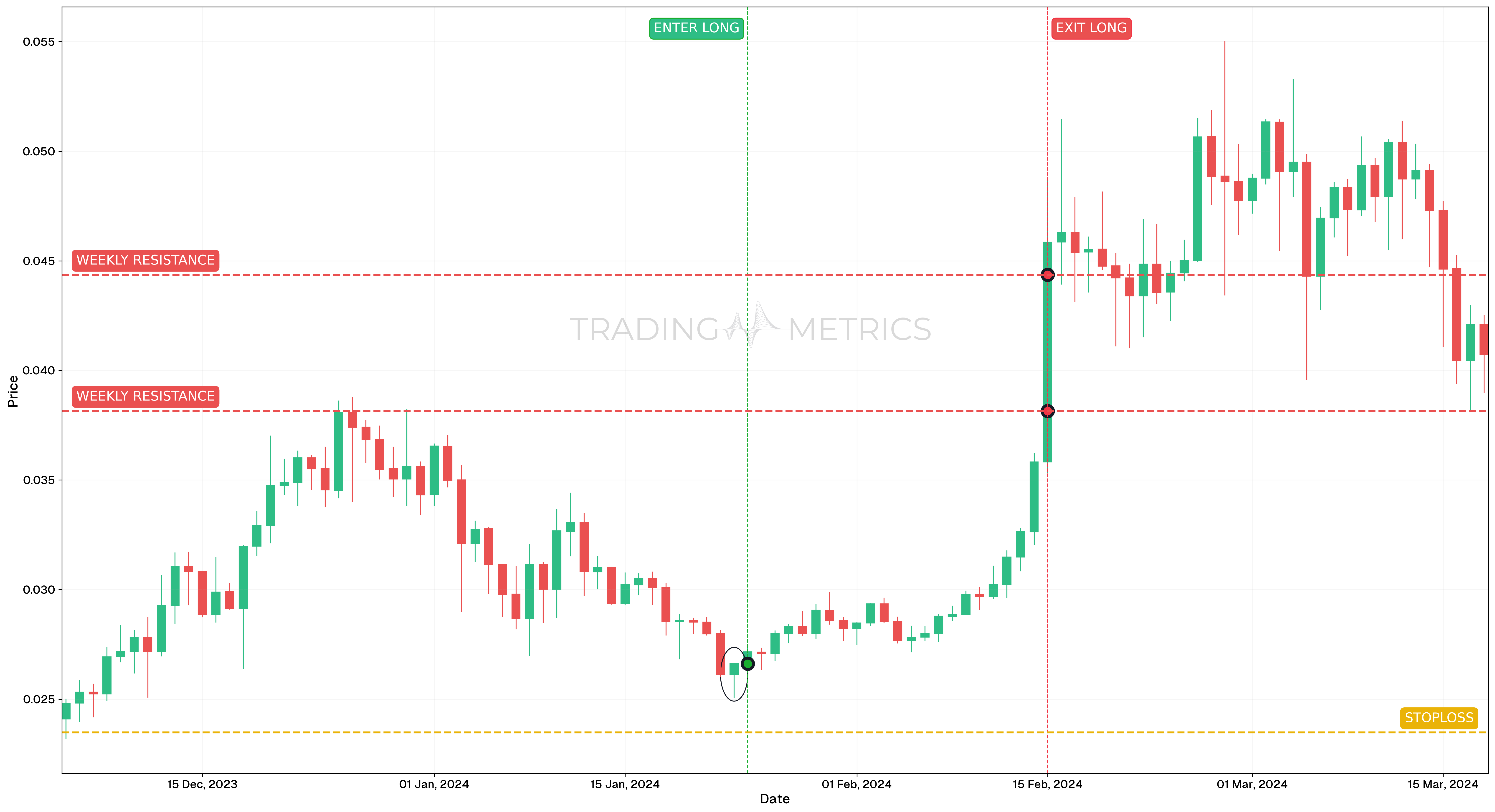 Hammer Pattern - VETUSDT Daily Chart