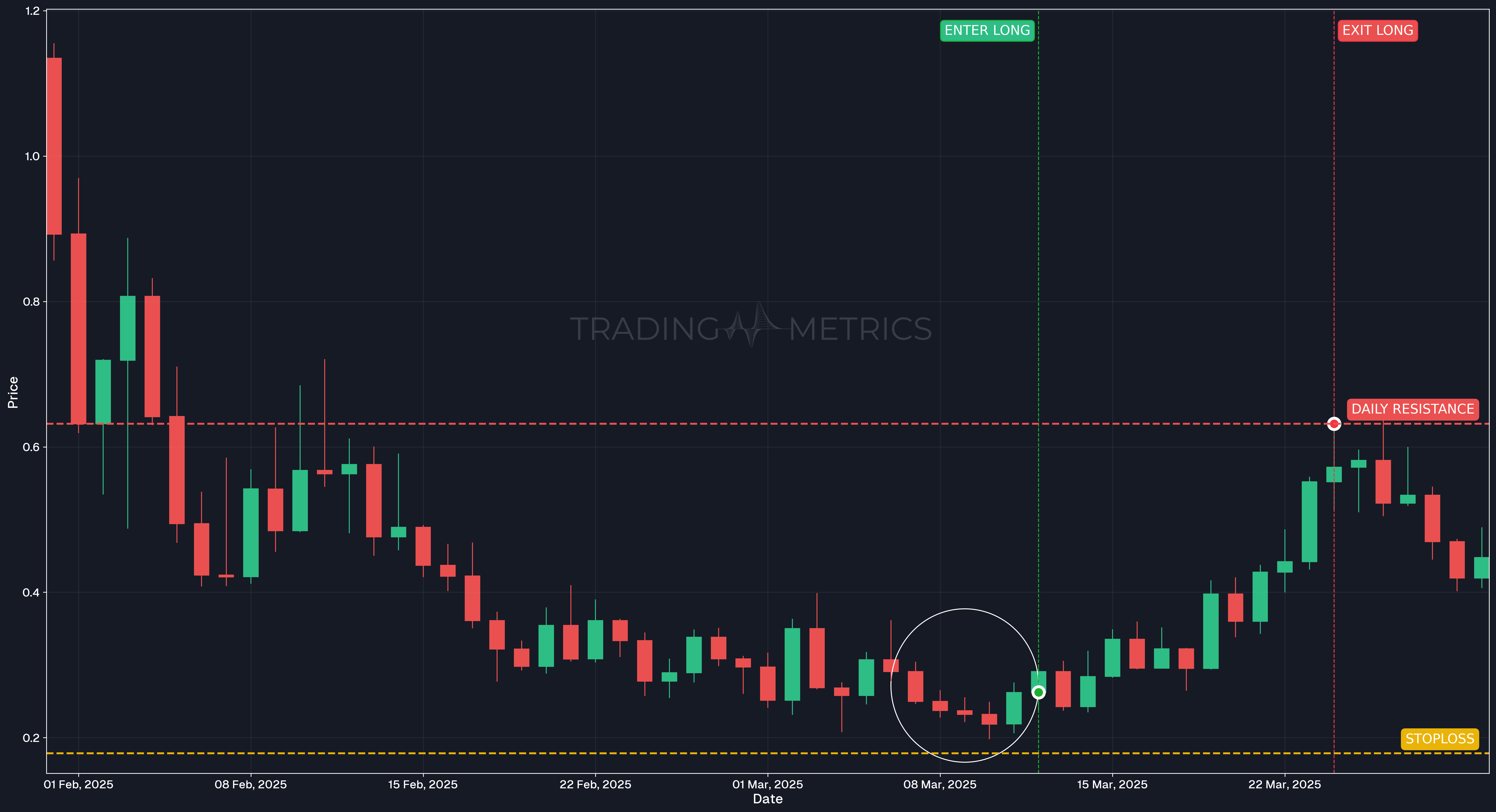 Ladder Bottom Pattern - FARTCOINUSDT PERP Daily Chart