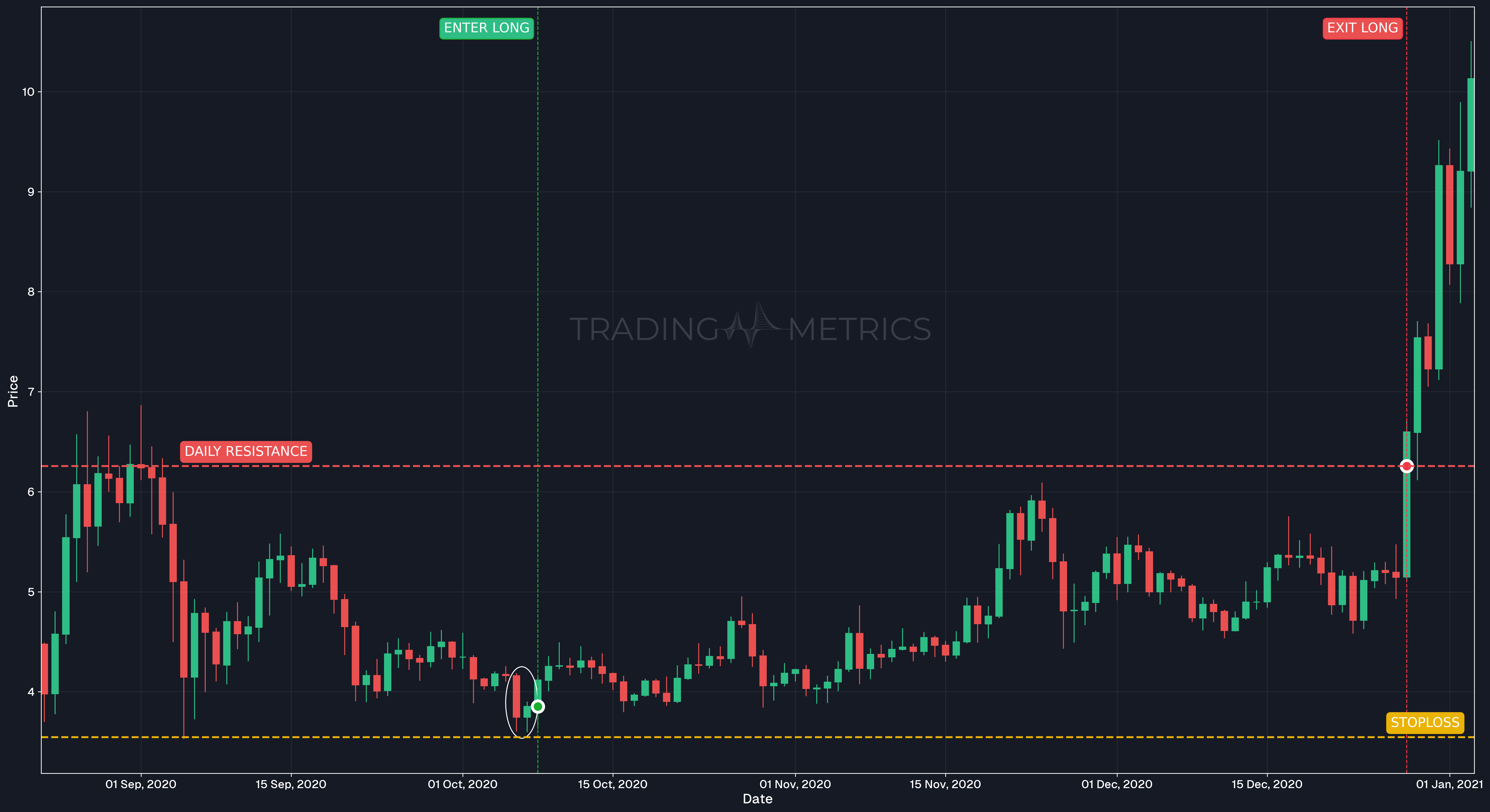 Matching Low Pattern - DOTUSDT Daily Chart