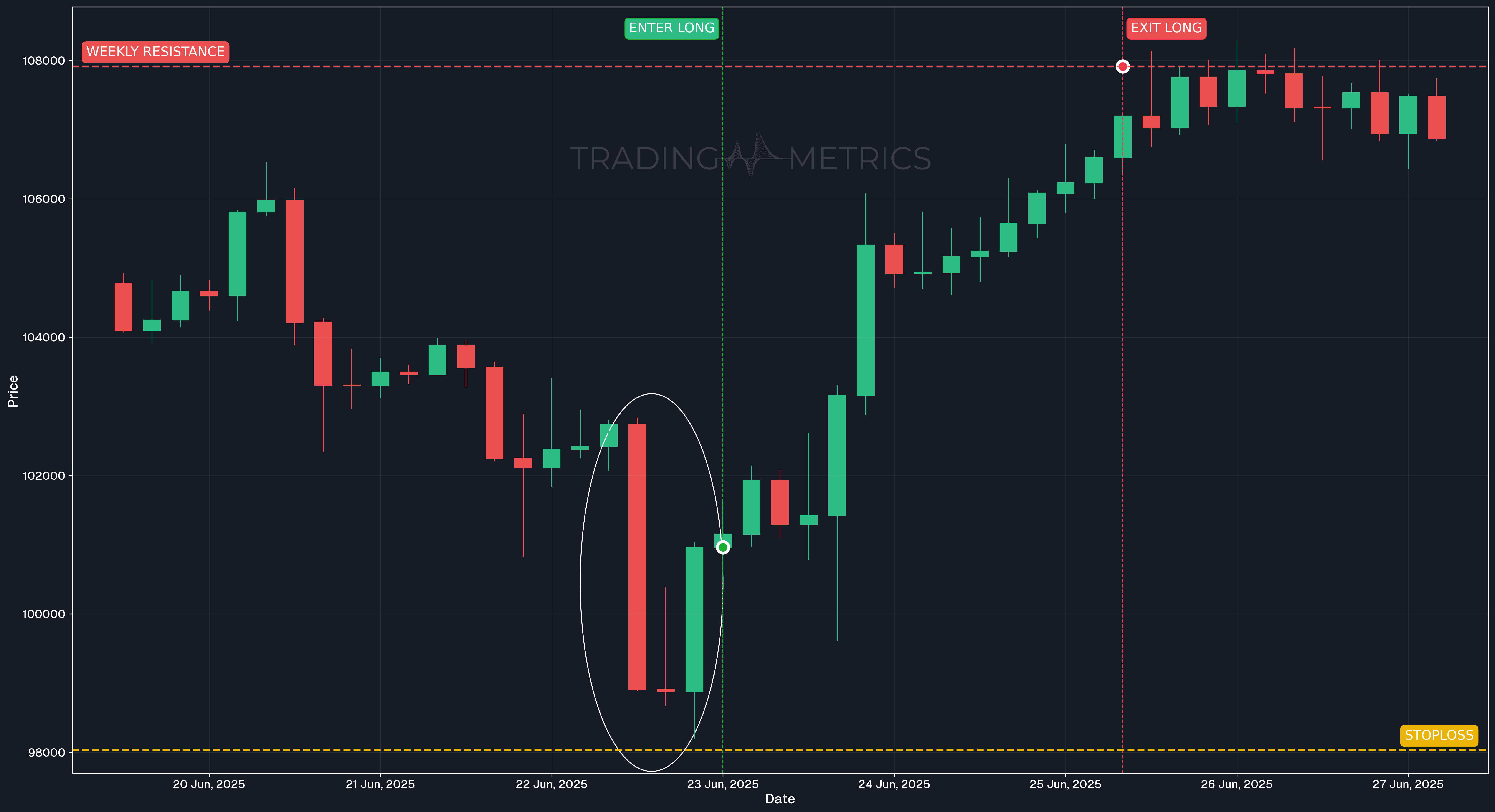Morning Star Pattern - BTCUSDT 4-Hour Chart
