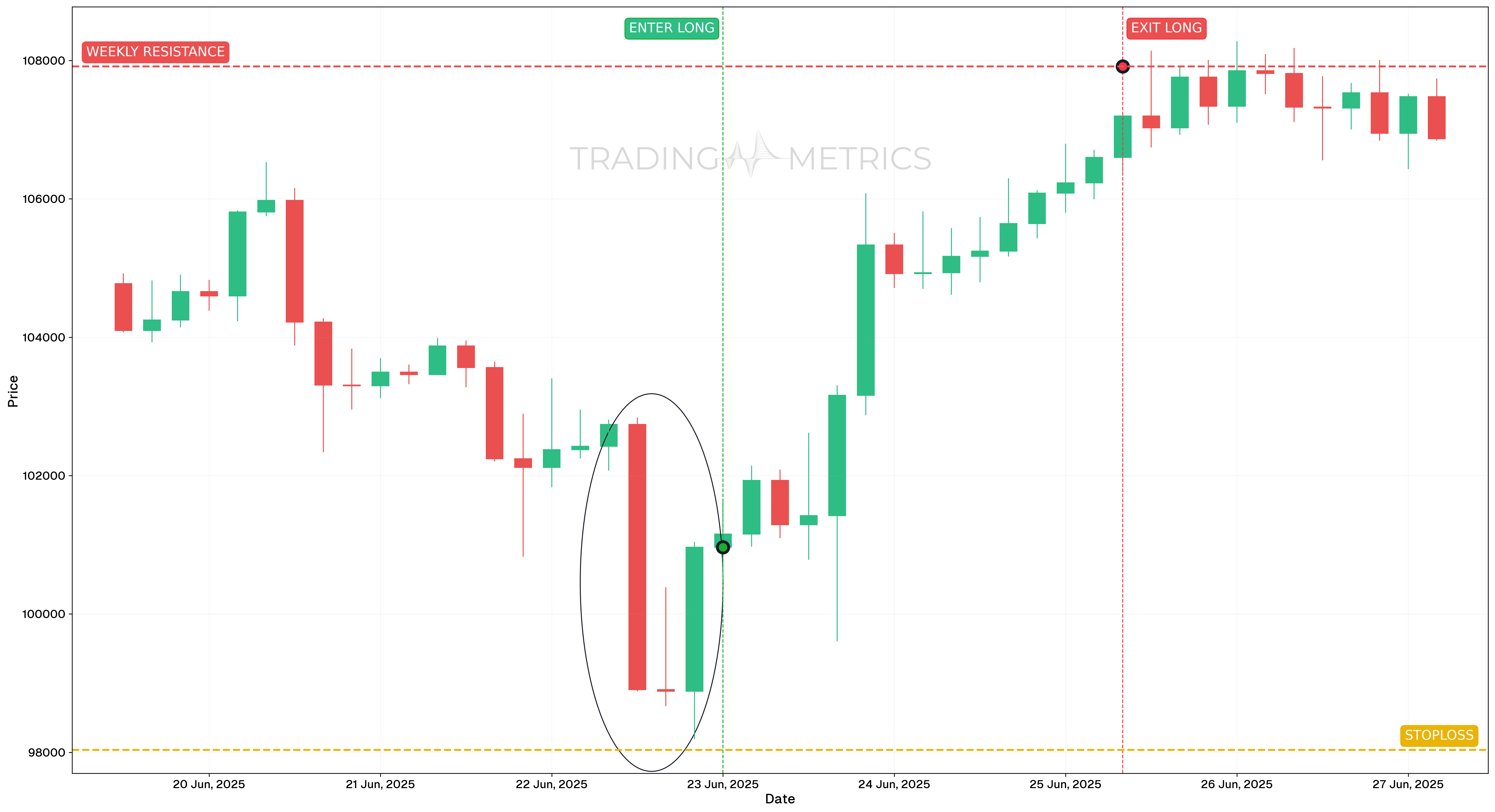 Morning Star Pattern - BTCUSDT 4-Hour Chart