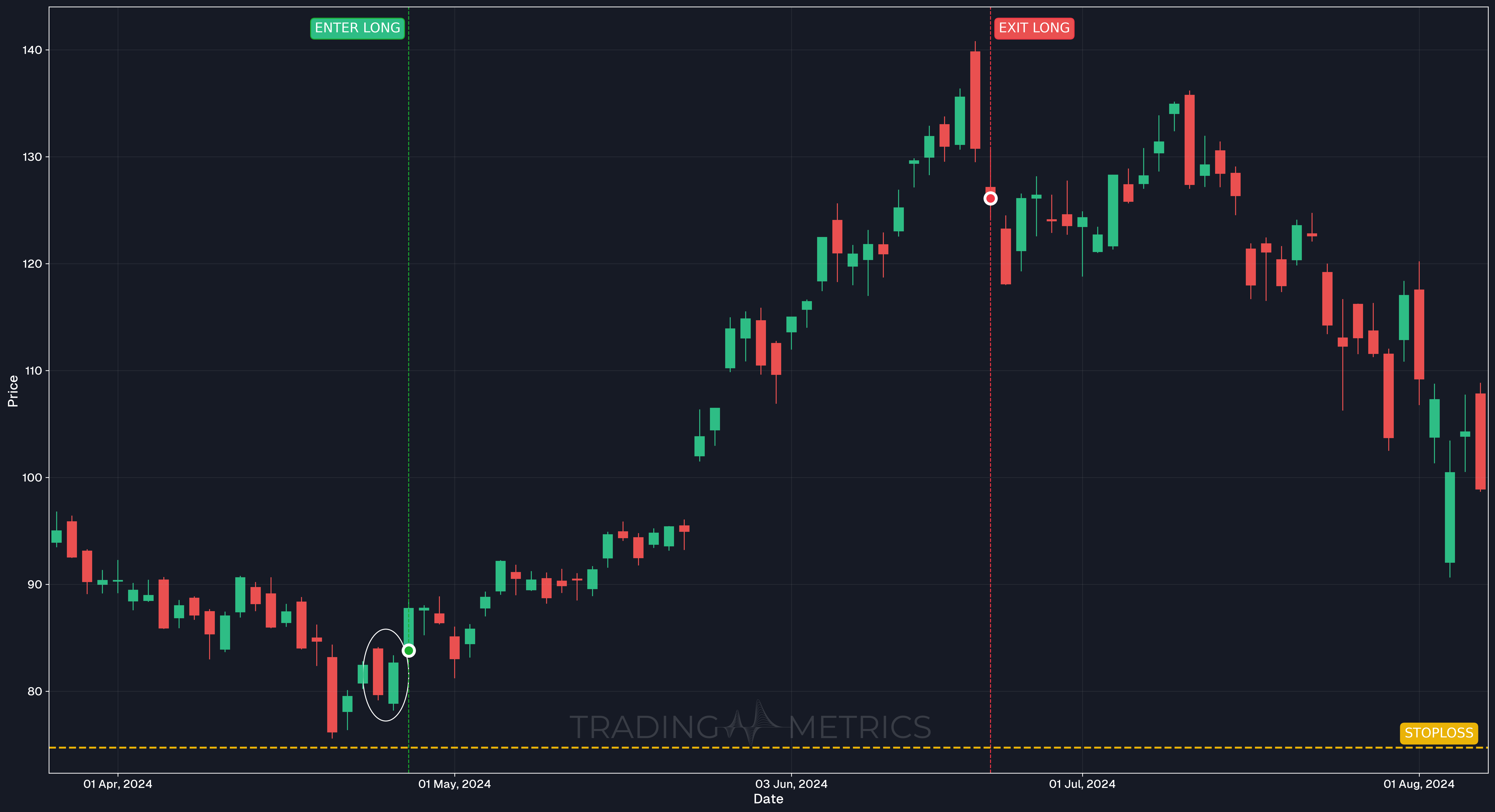 Piercing Line Pattern - NVDA Daily Chart