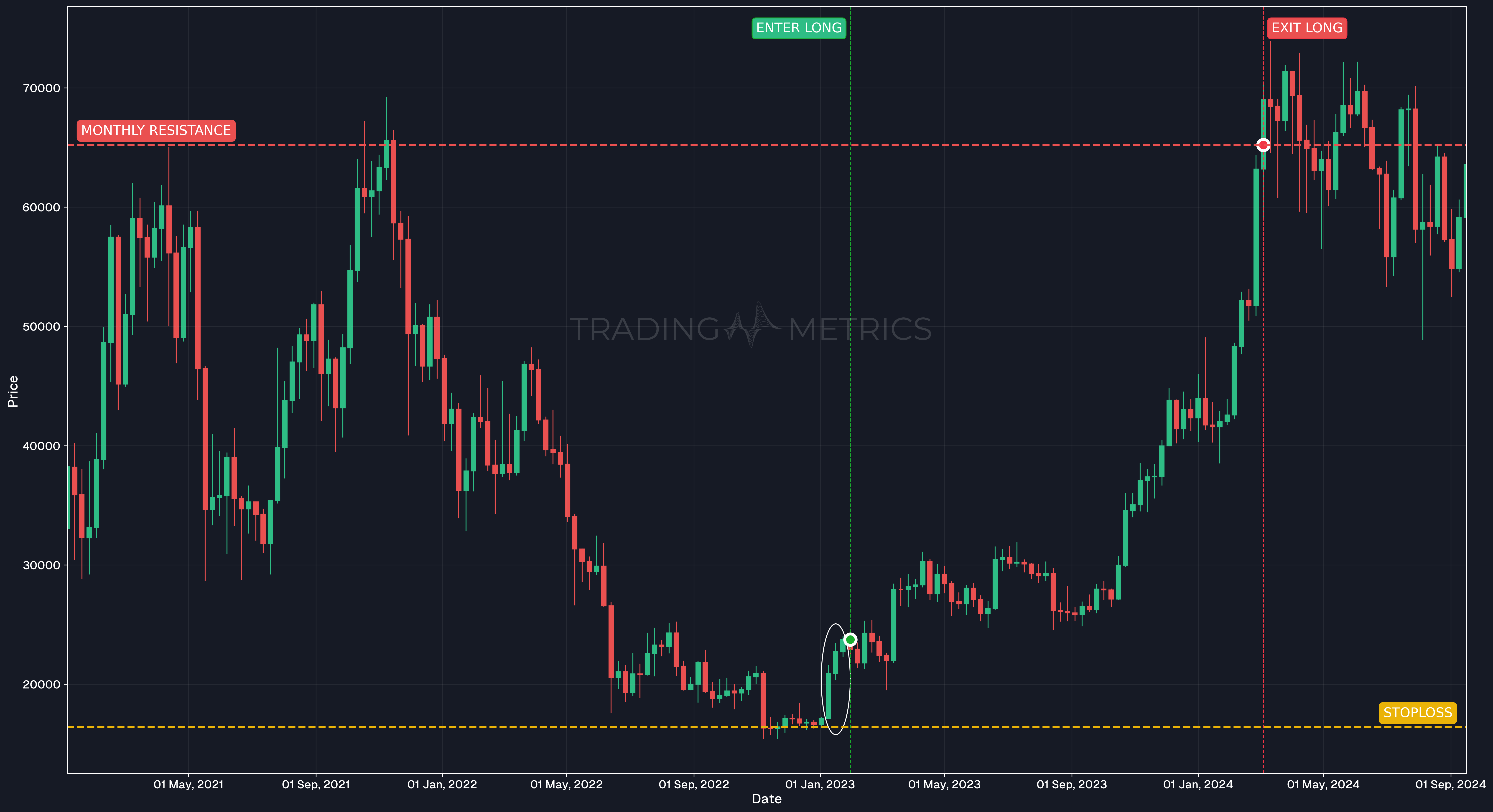 Three White Soldiers Pattern - BTCUSDT Weekly Chart