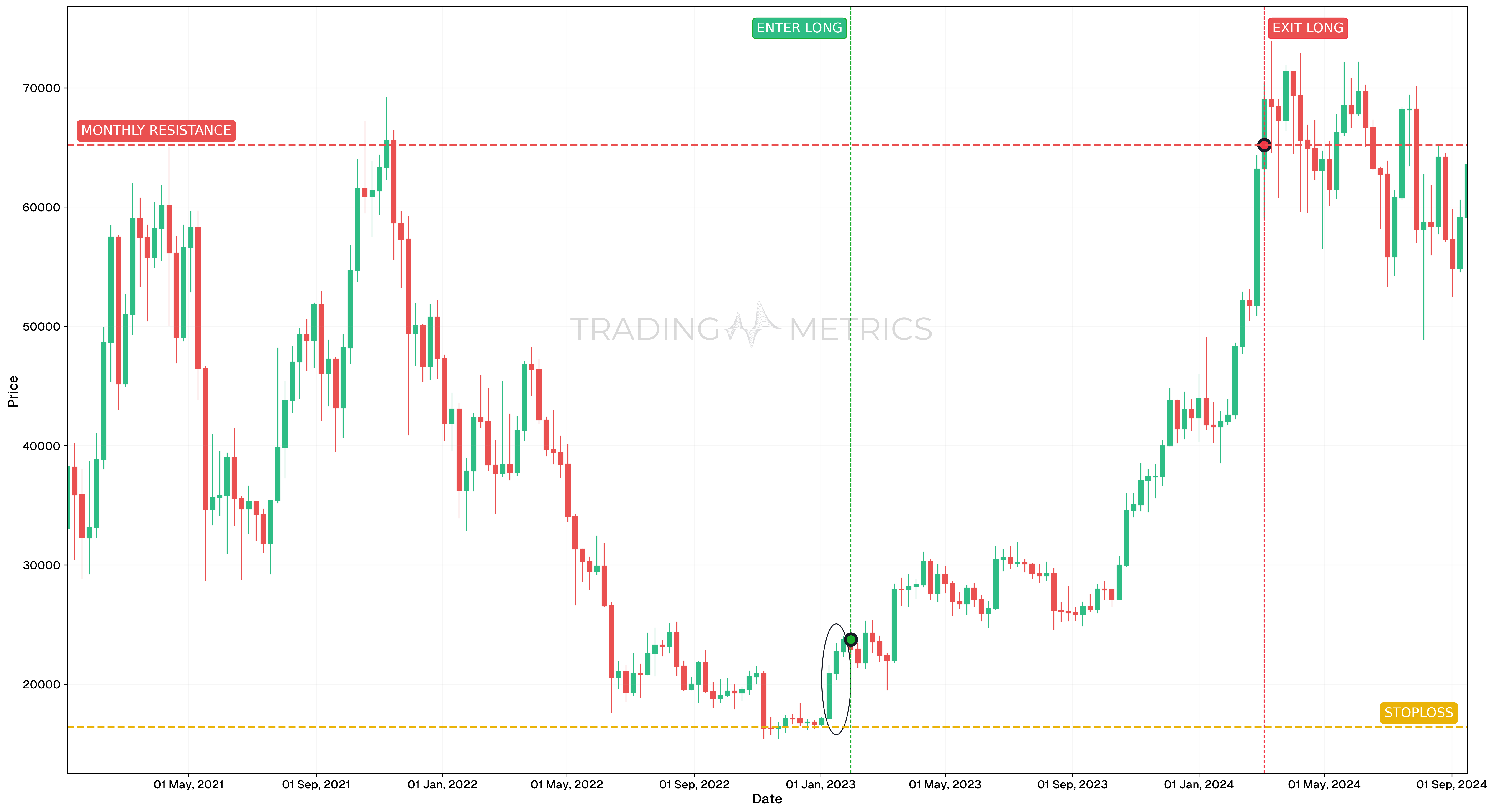 Three White Soldiers Pattern - BTCUSDT Weekly Chart