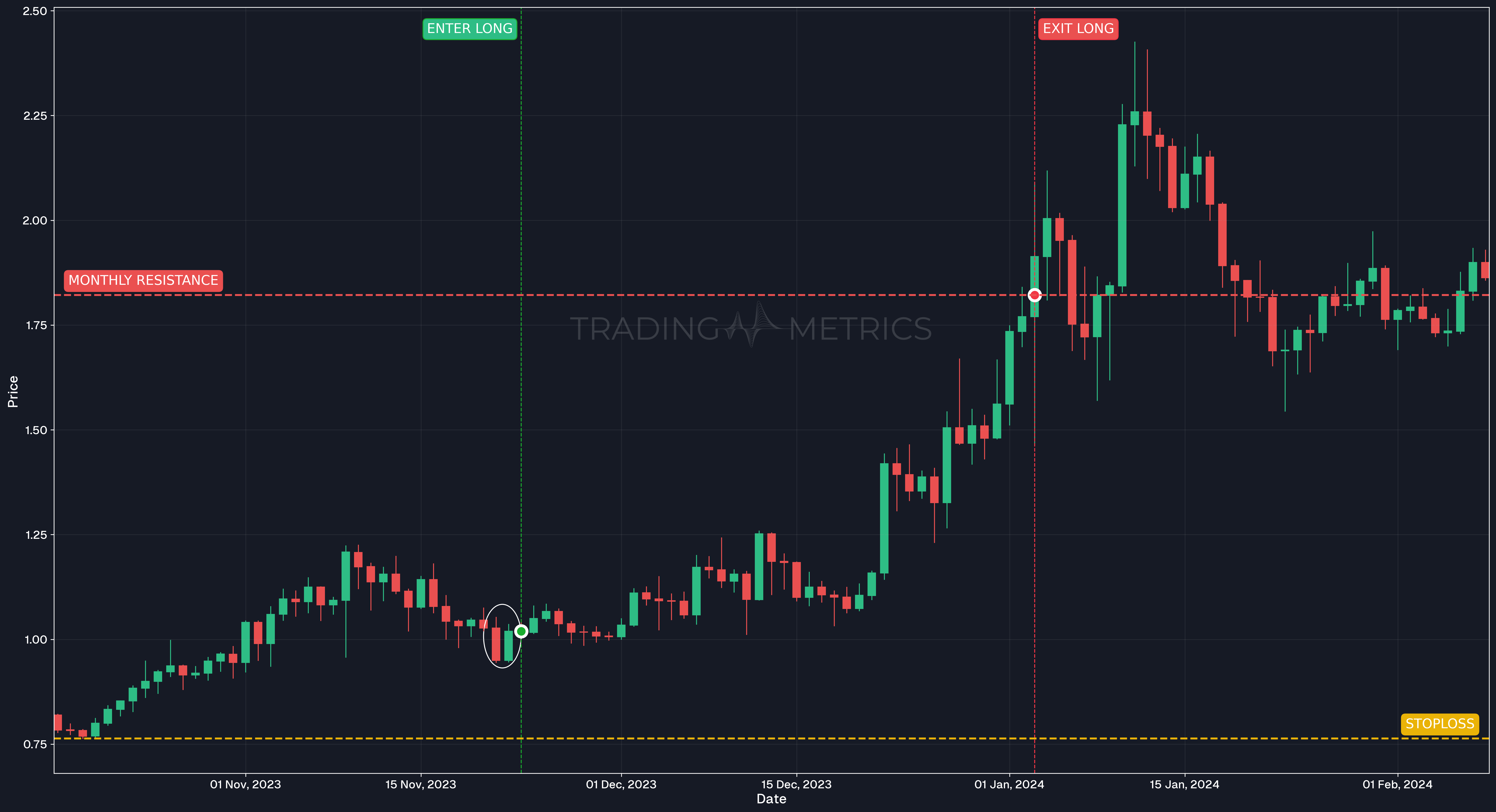 Tweezer Bottoms Pattern - ARBUSDT Daily Chart
