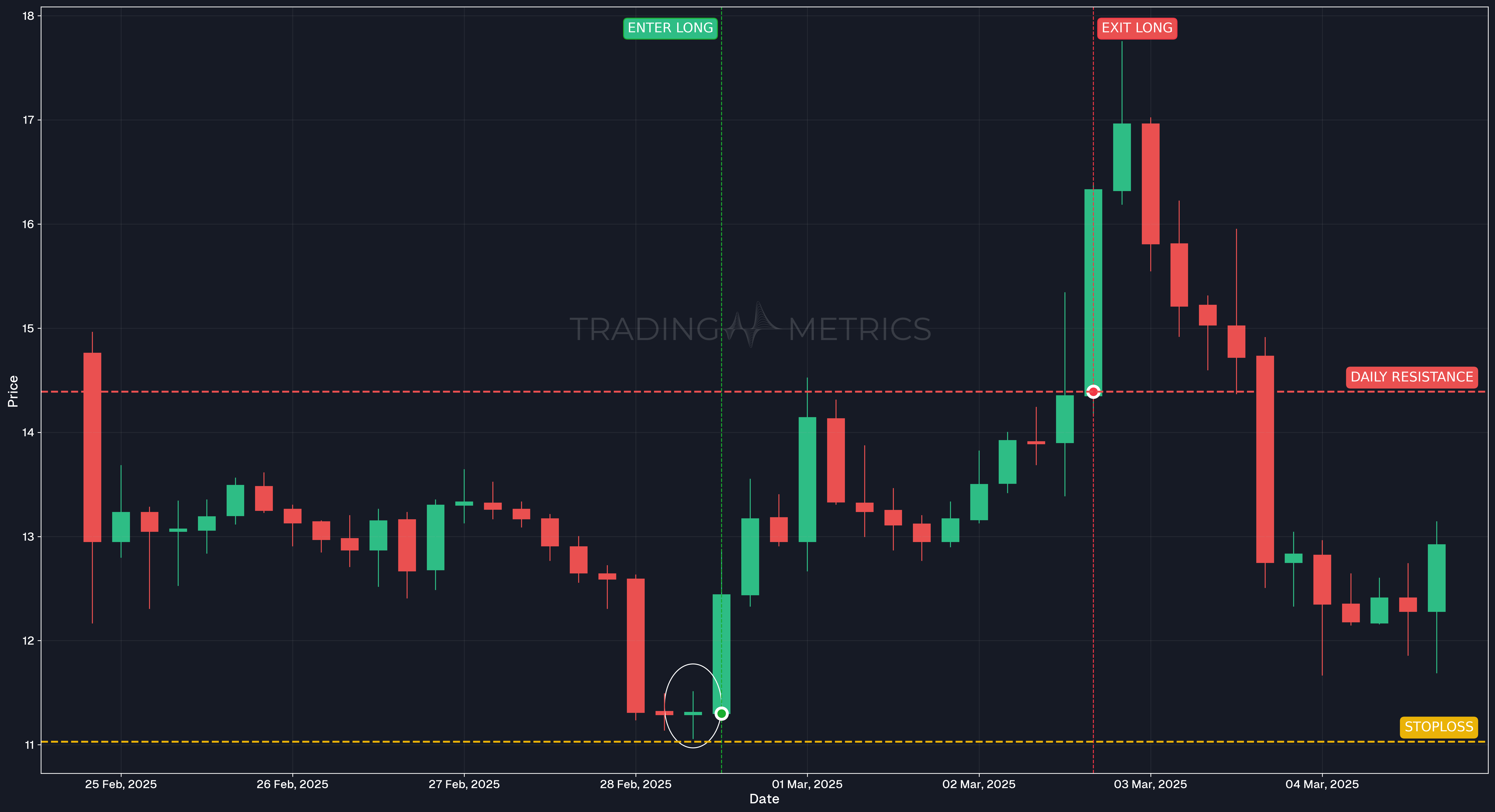 Common Doji Pattern - TRUMPUSDT 4-Hour Chart