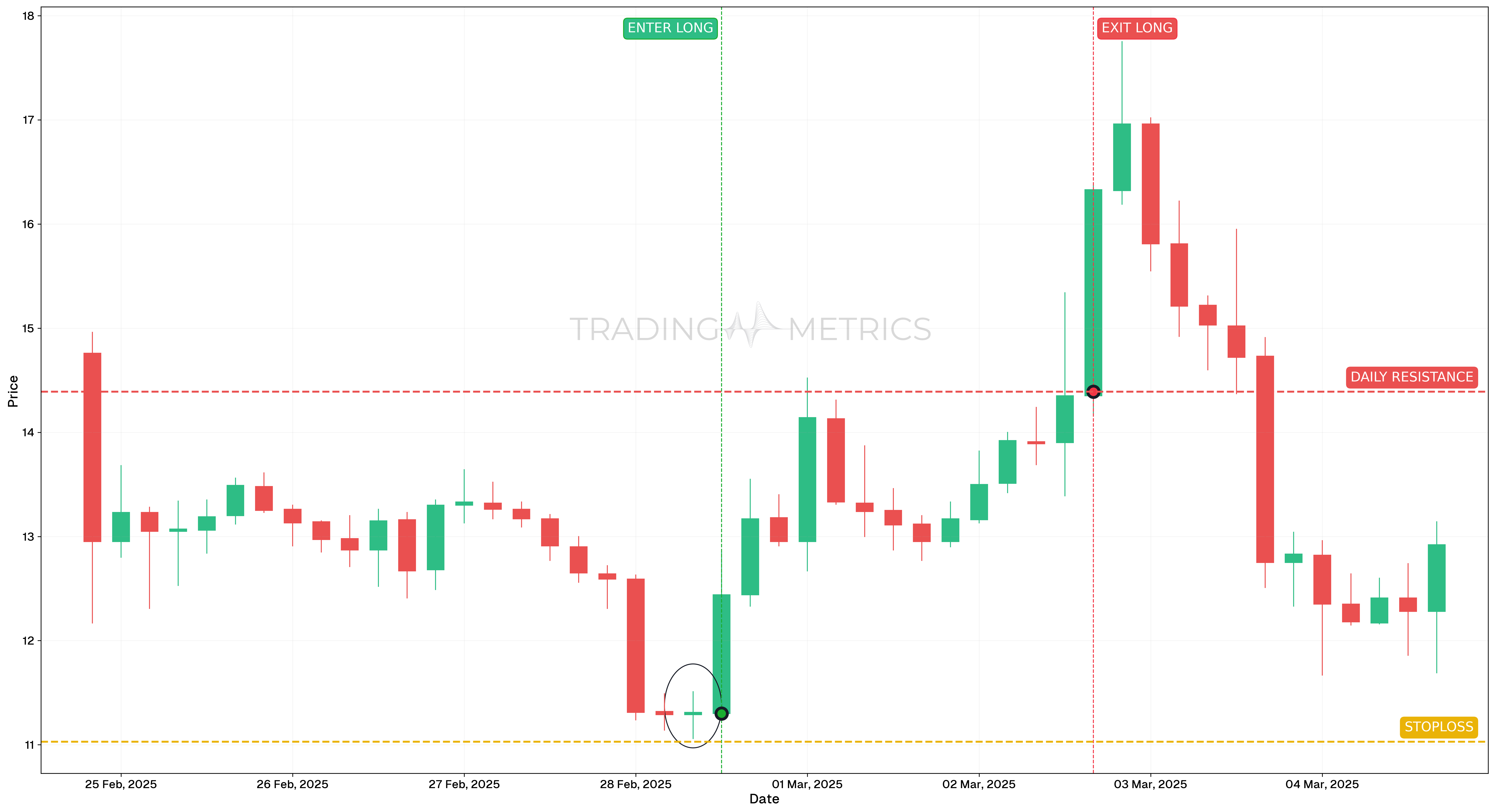Common Doji Pattern - TRUMPUSDT 4-Hour Chart