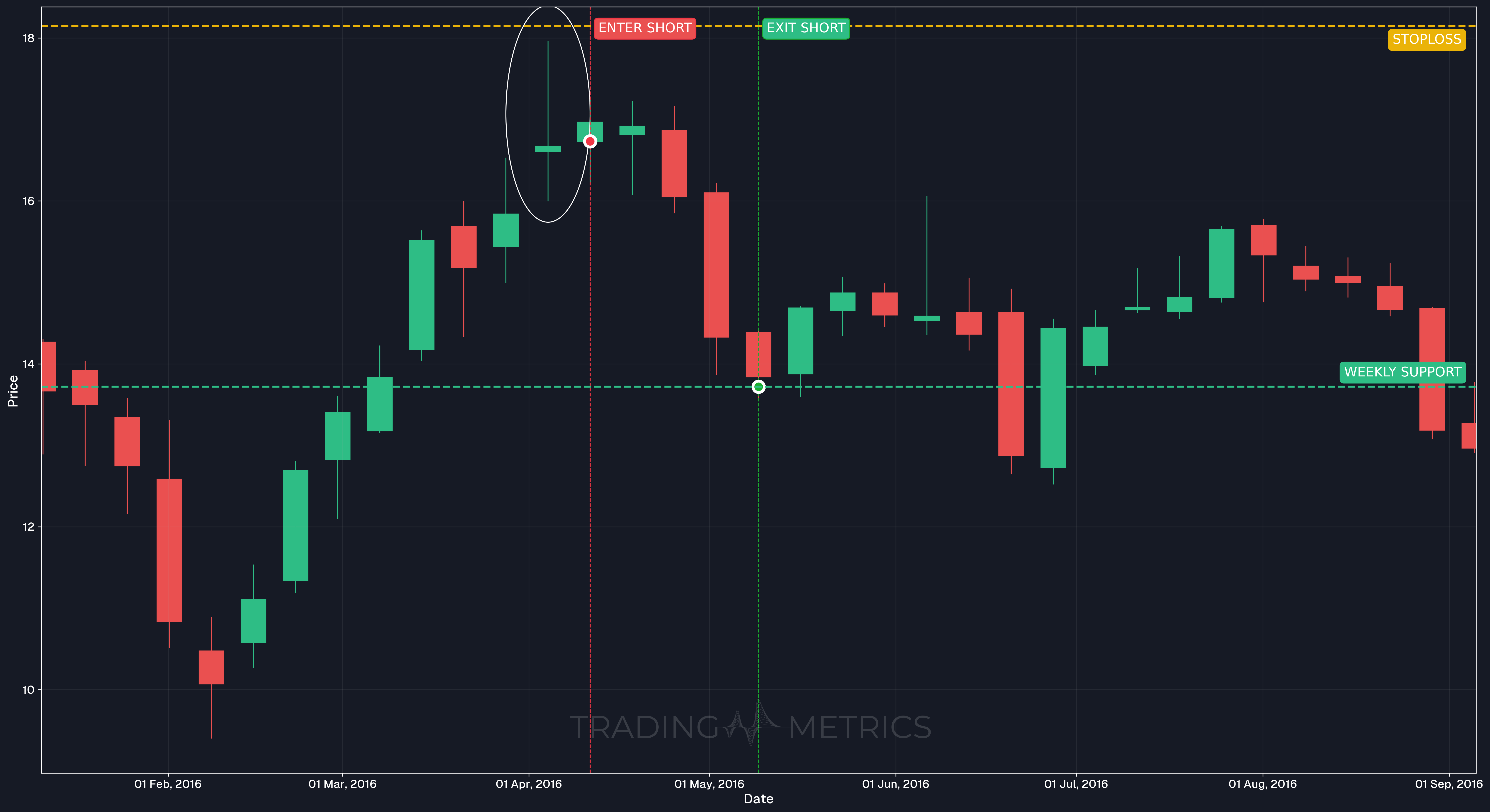 Long-Legged Doji Pattern - TSLA Weekly Chart
