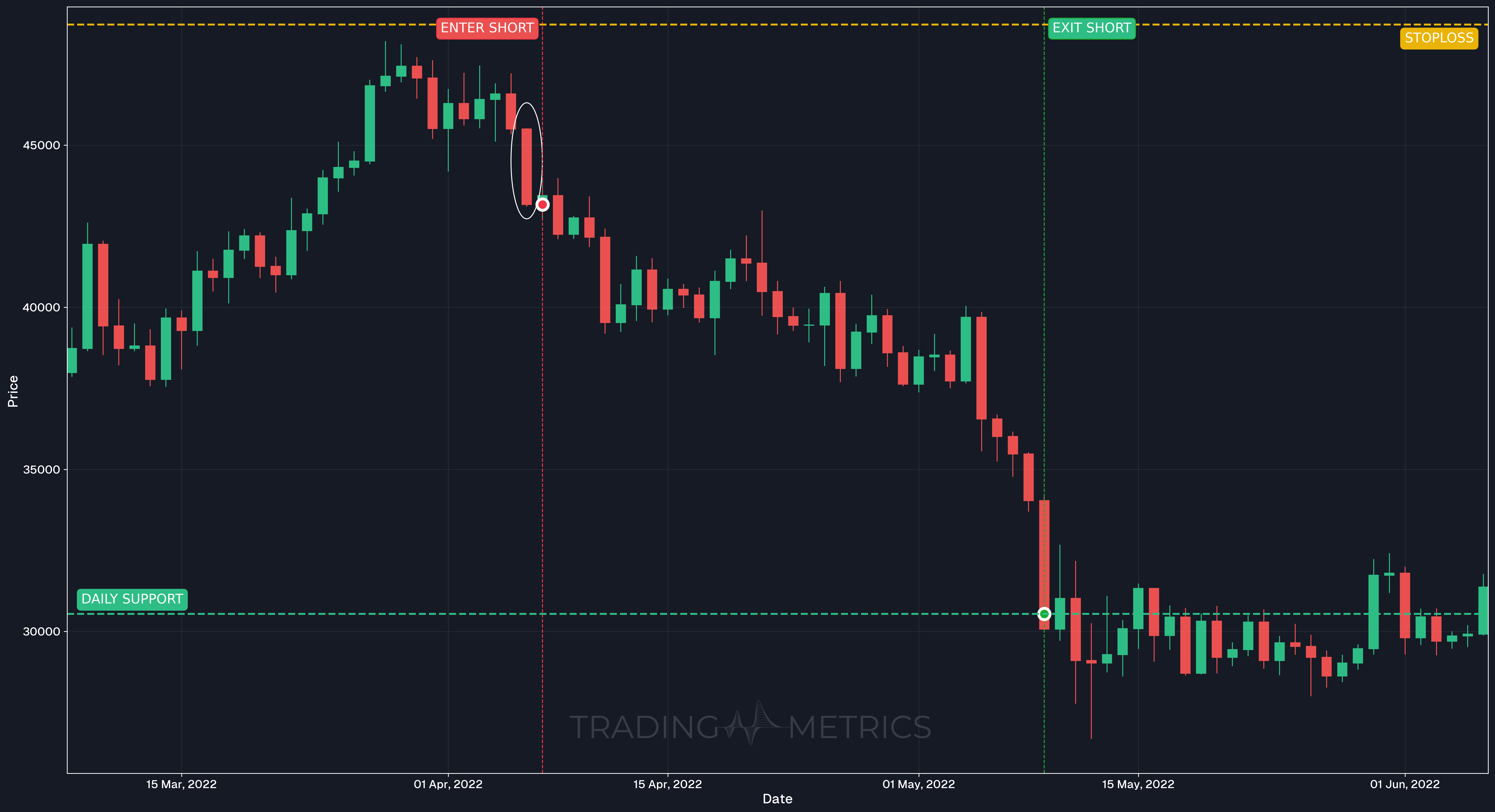 Marubozu Pattern - BTCUSDT Daily Chart