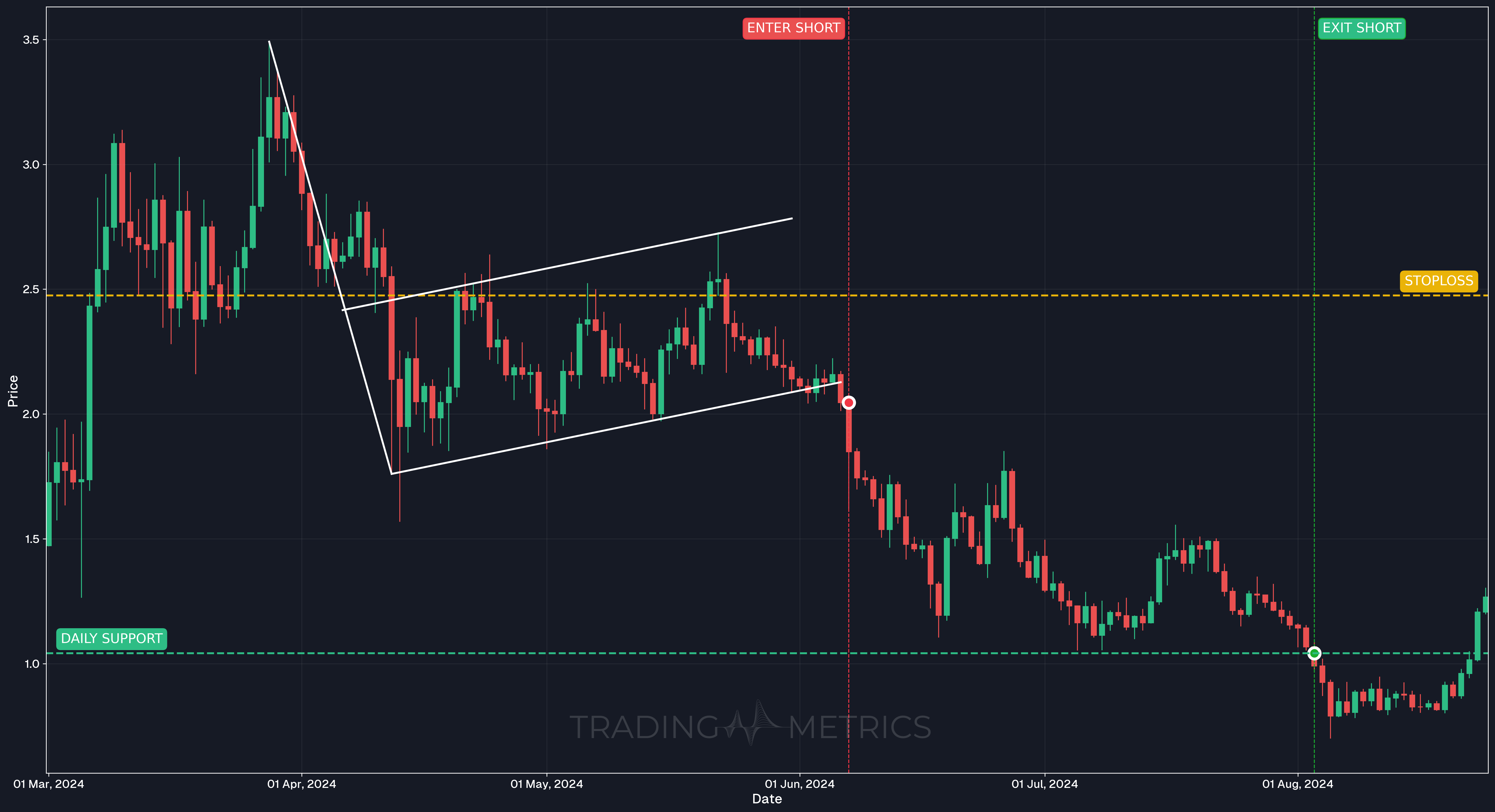 Bearish Flag Pattern - FETUSDT Perpetual Daily Chart