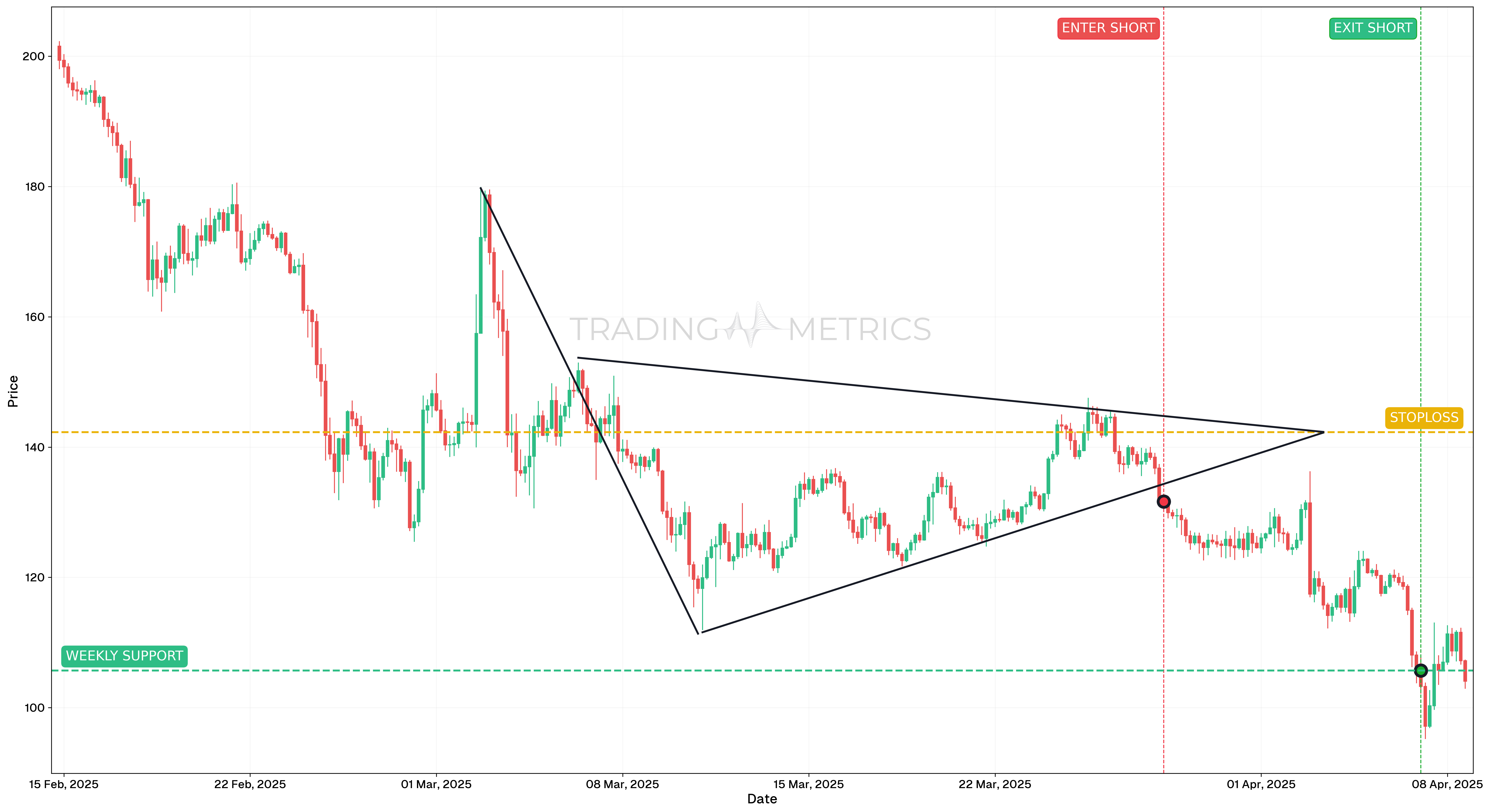 Bearish Pennant Pattern - SOLUSDT 4-Hour Chart