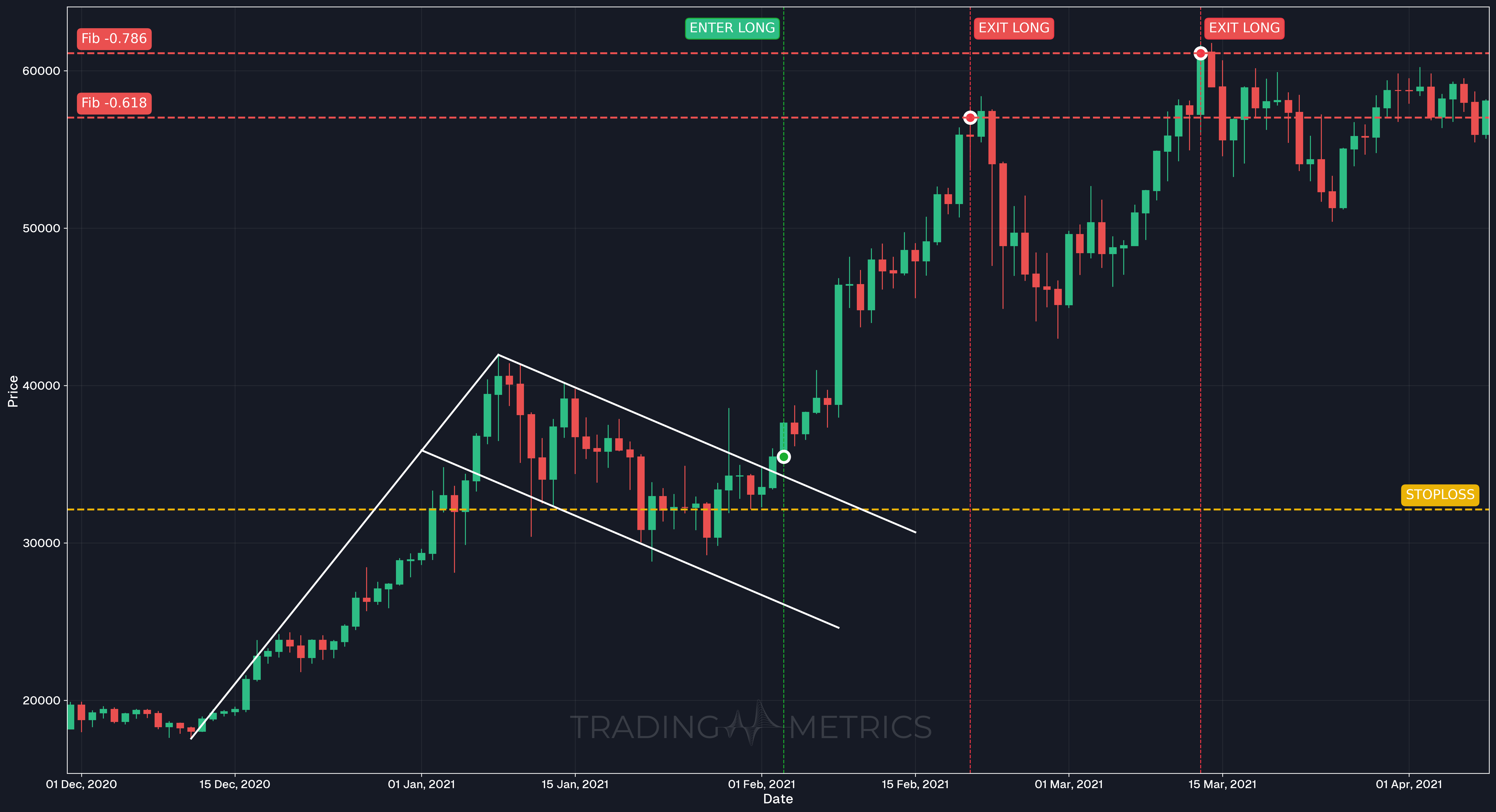 Bullish Flag Pattern - BTCUSDT Daily Chart