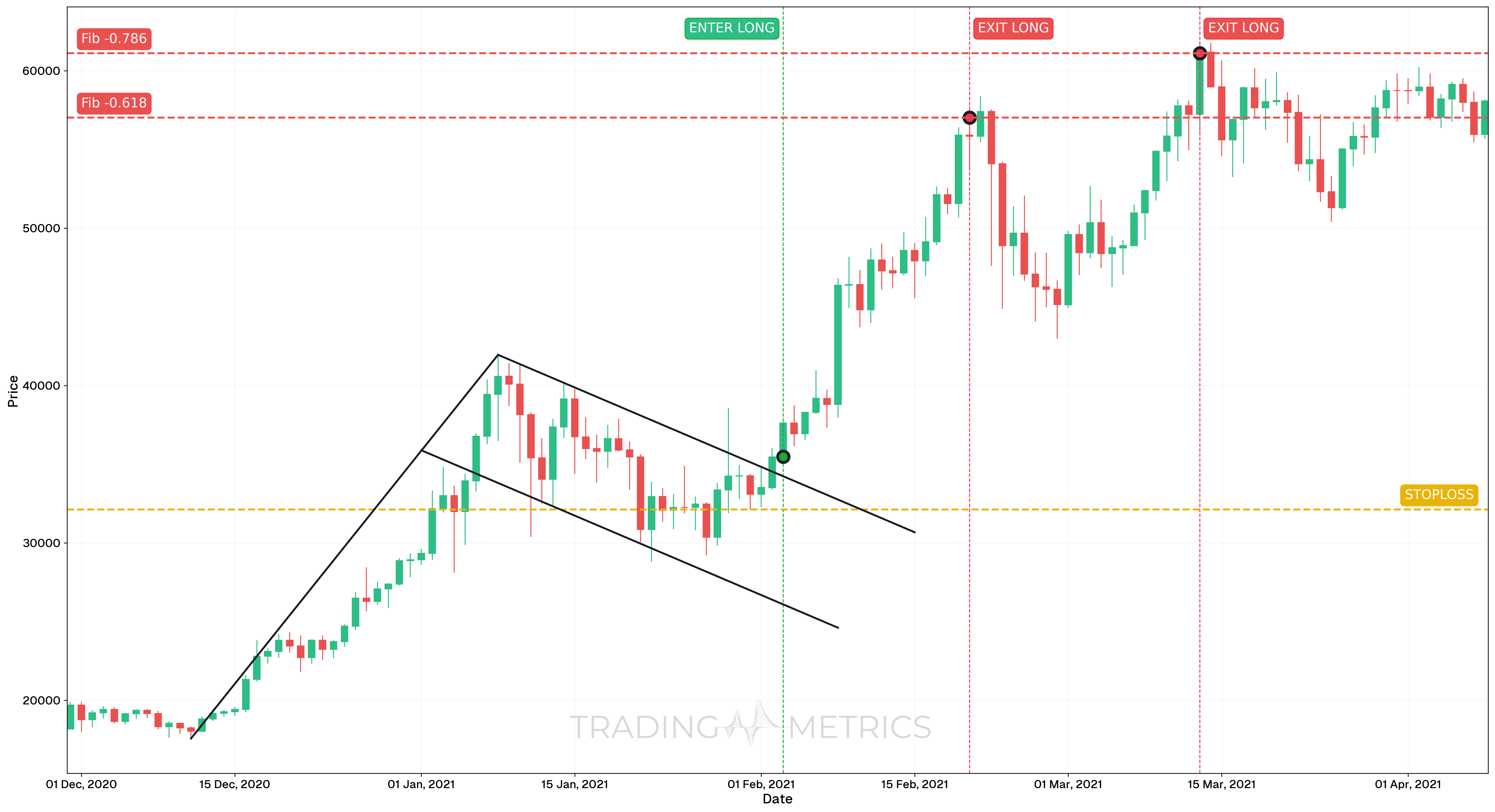 Bullish Flag Pattern - BTCUSDT Daily Chart