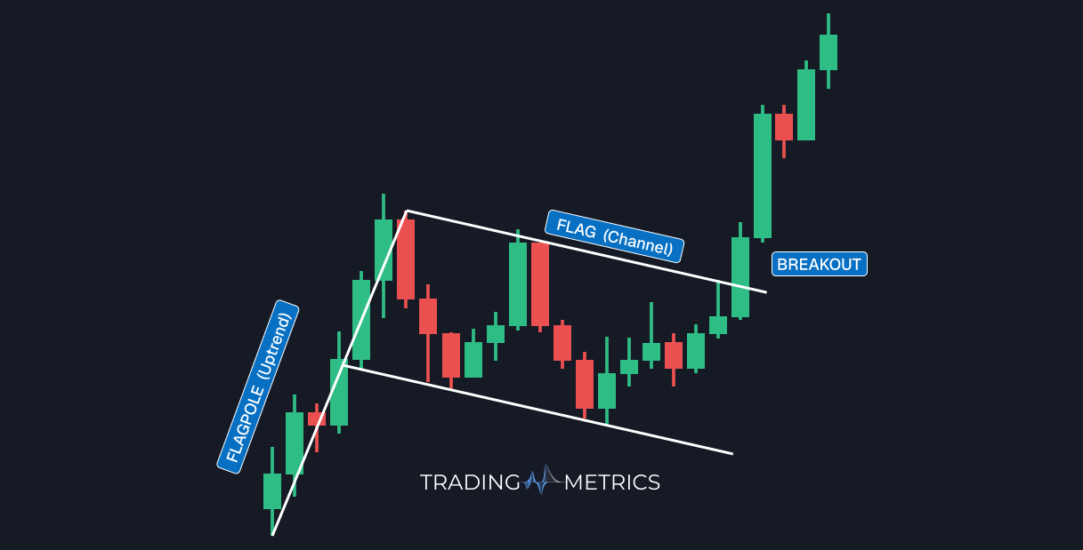 Bullish Flag