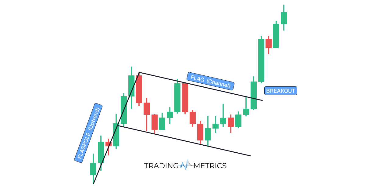 Bullish Flag