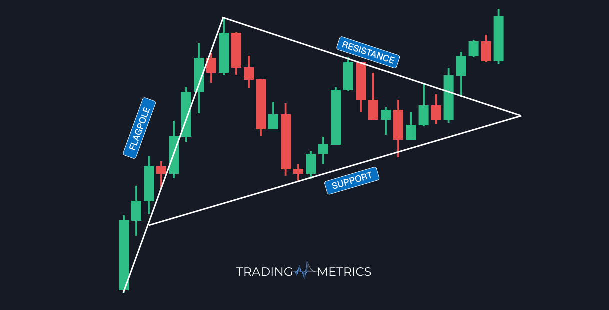 Bullish Pennant