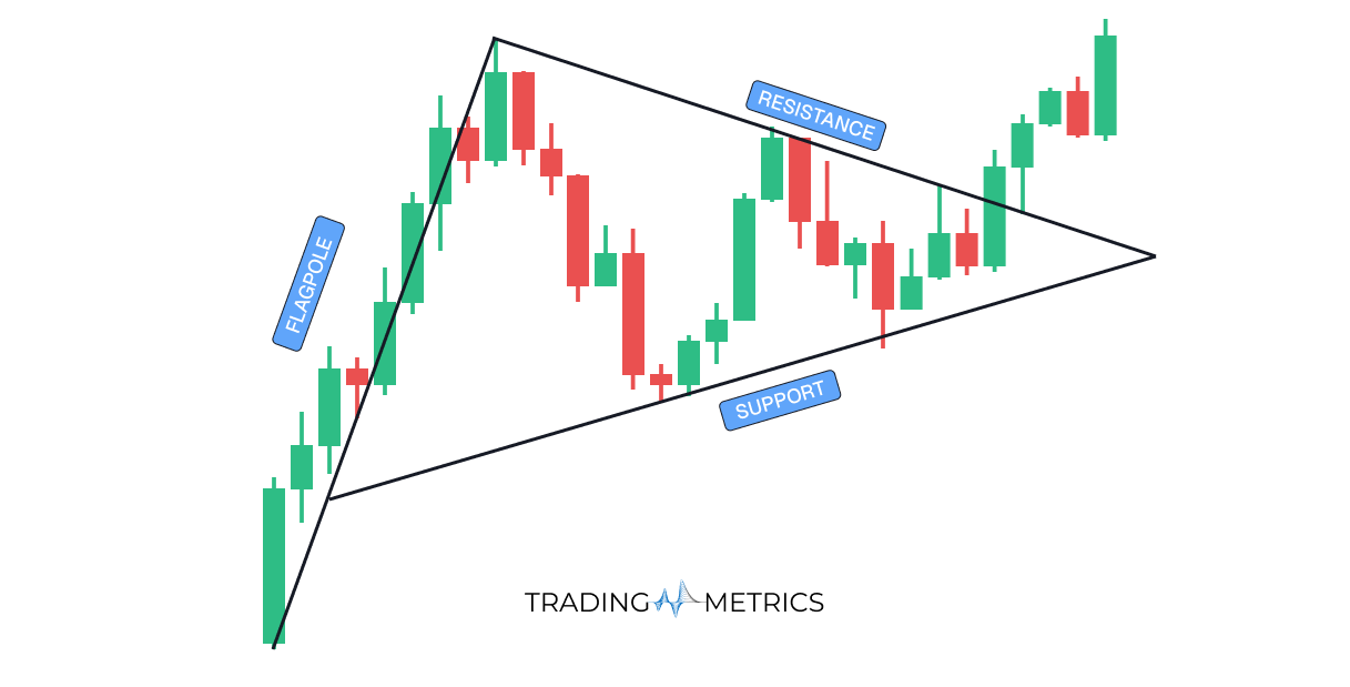 Bullish Pennant