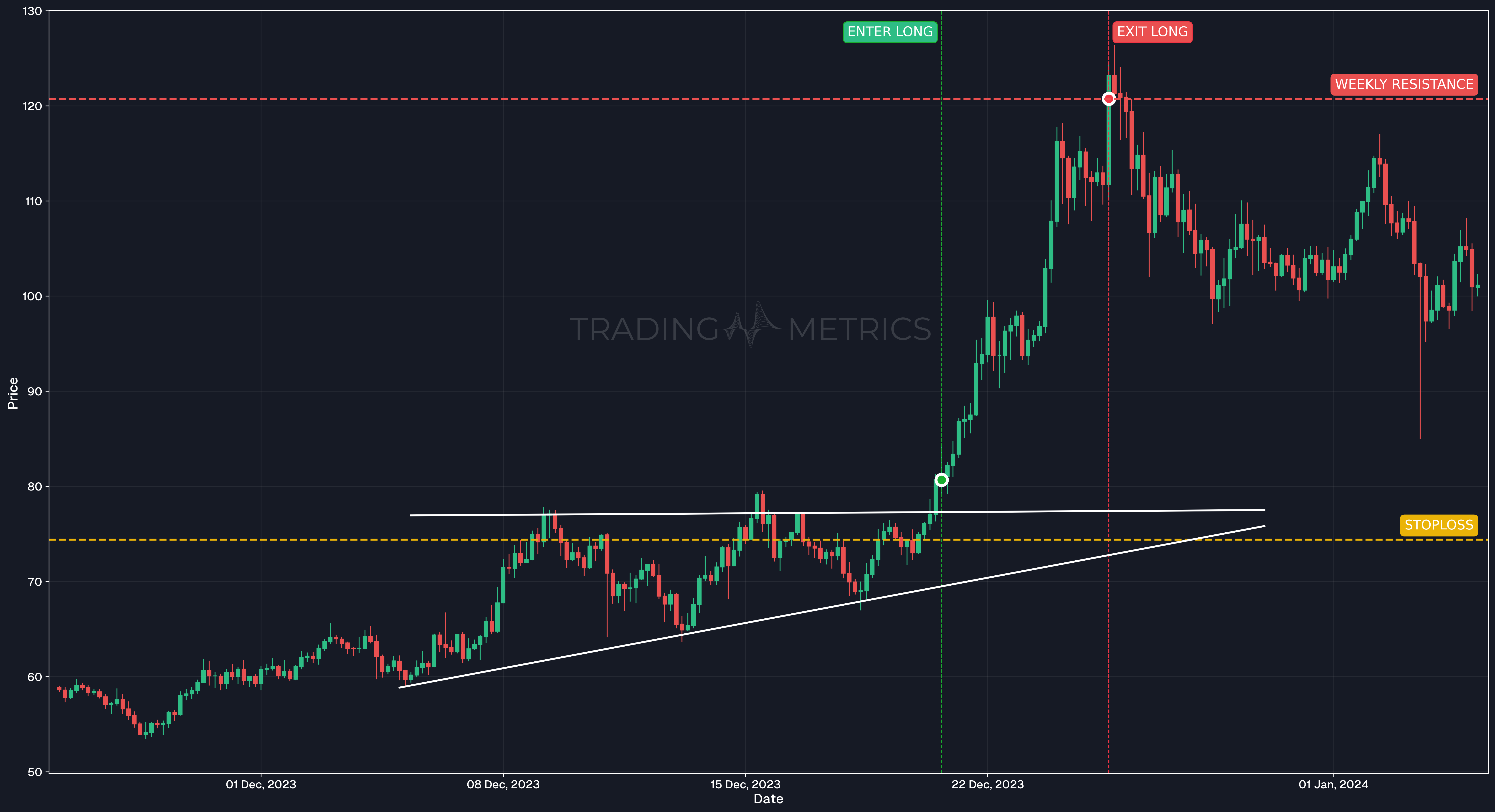 Ascending Triangle Pattern - SOLUSDT 4-Hour Chart