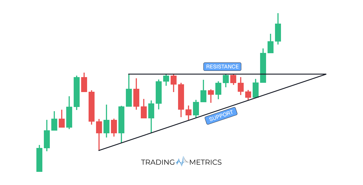 Ascending Triangle