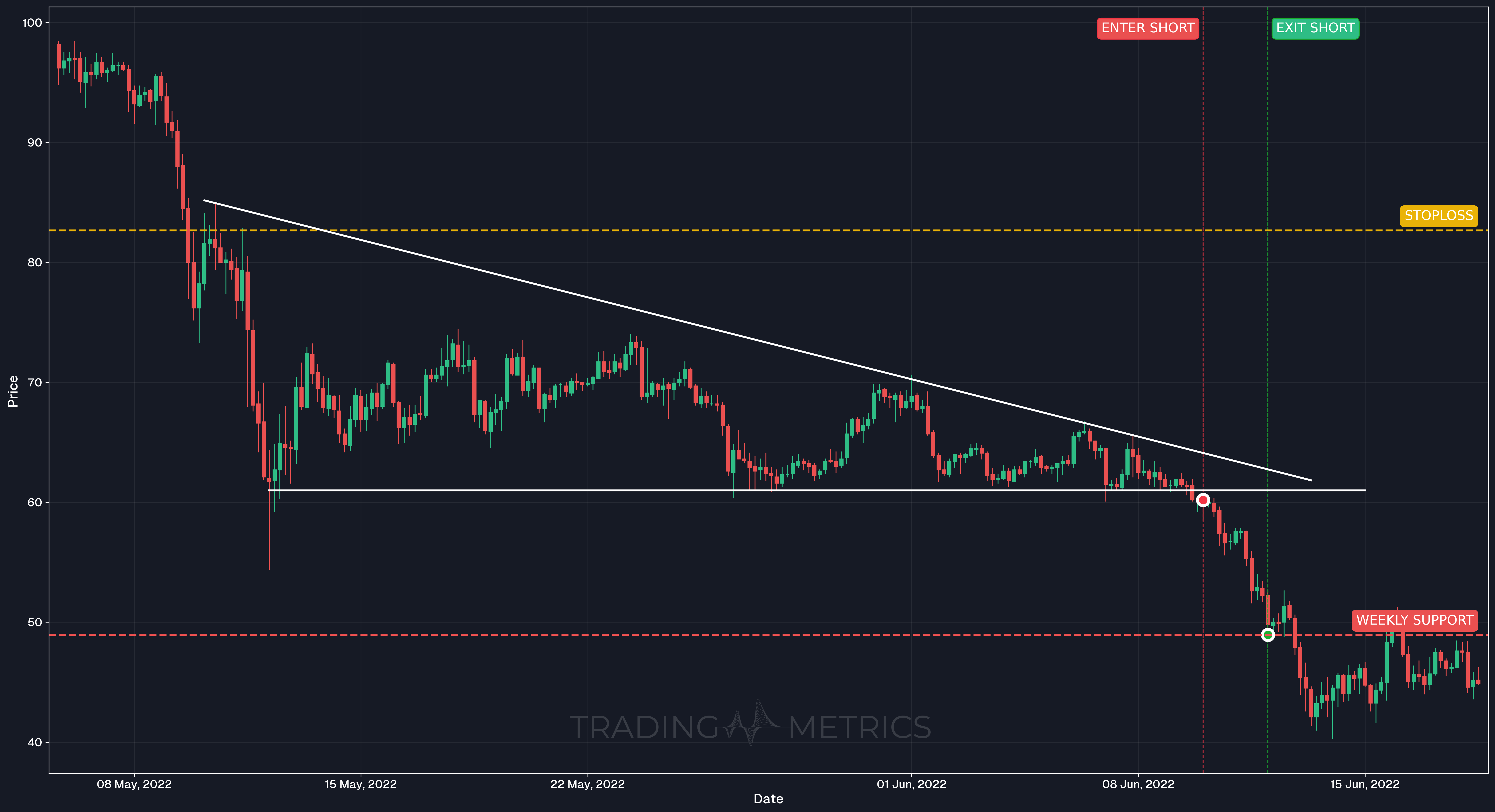 Descending Triangle Pattern - LTCUSDT 4-Hour Chart