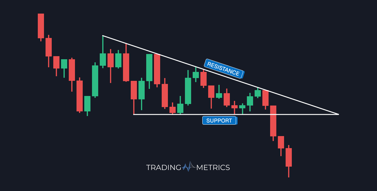 Descending Triangle