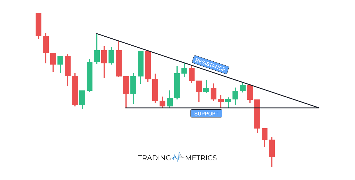 Descending Triangle