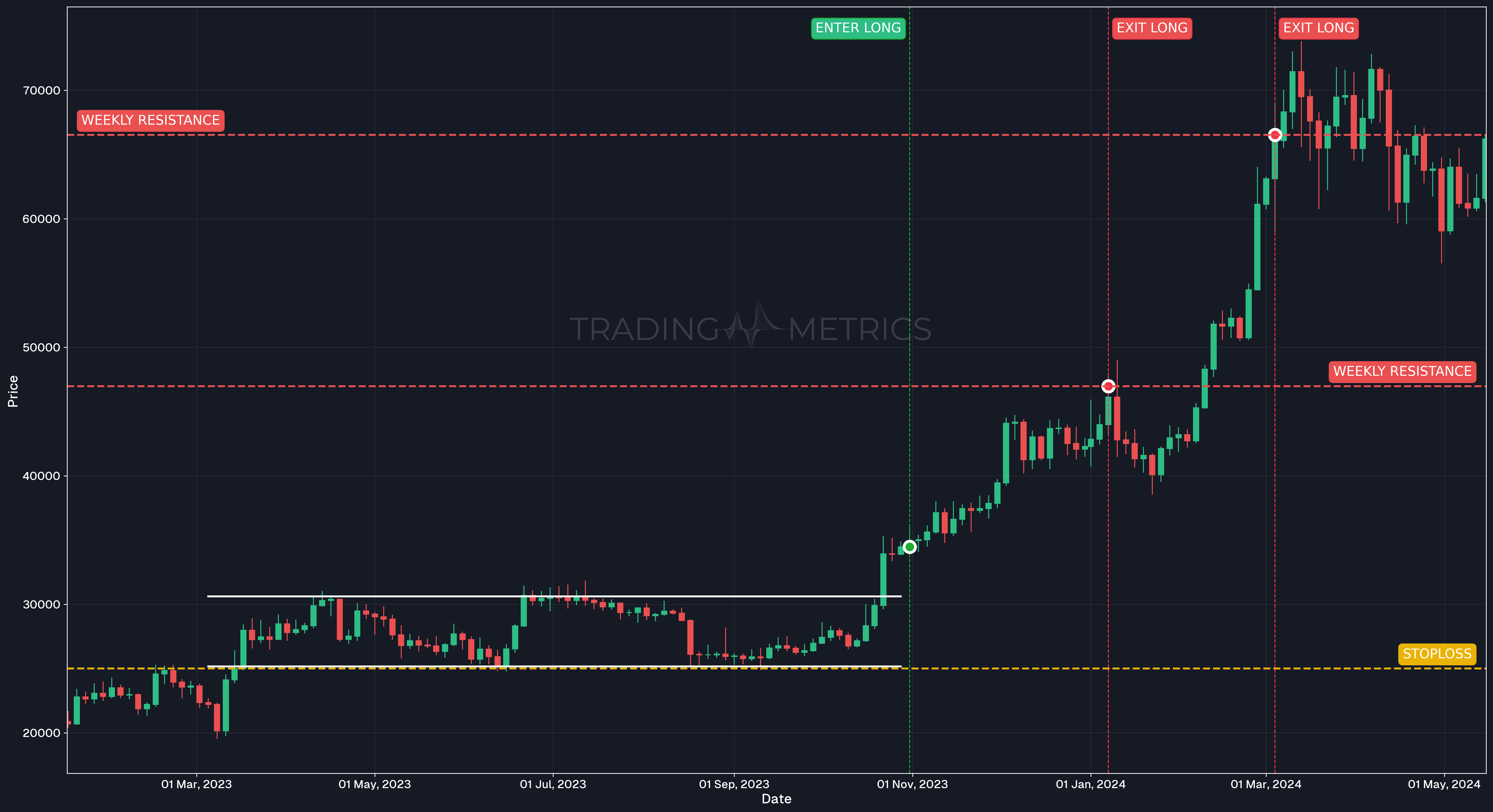 Rectangle Pattern - BTCUSDT 3-Day Chart