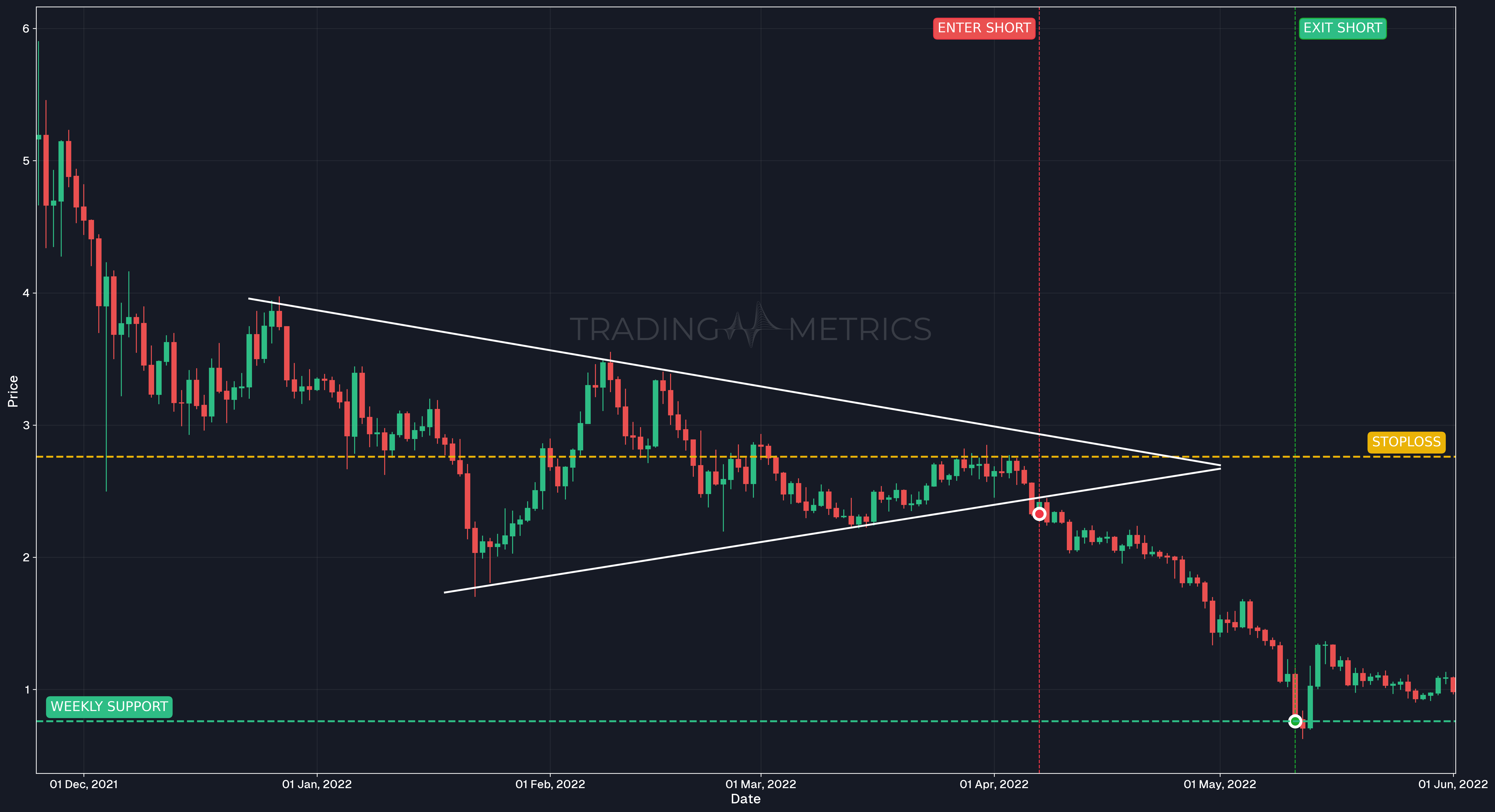 Symmetrical Triangle Pattern - MANAUSDT Daily Chart