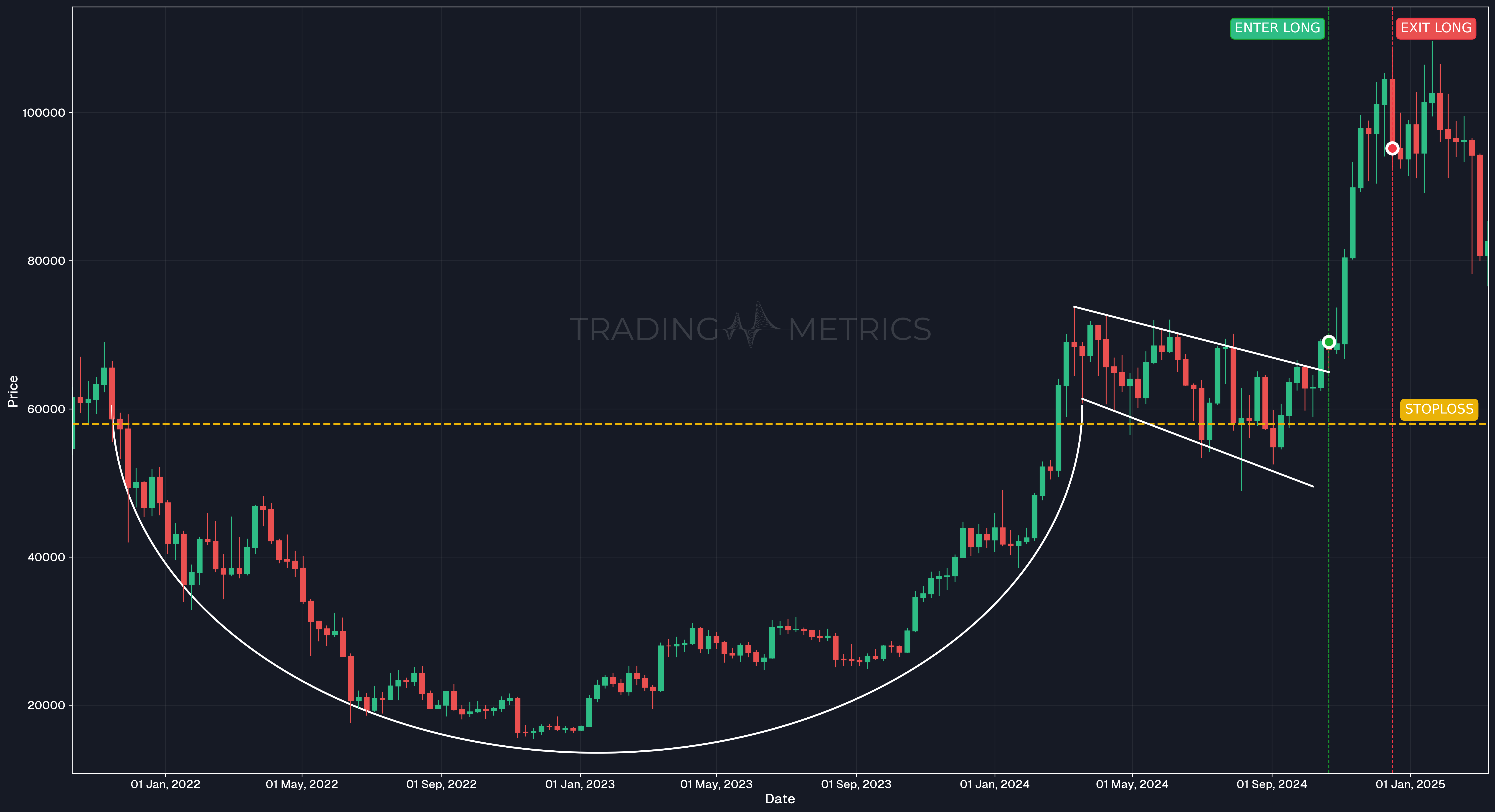 Cup and Handle Pattern - BTCUSDT Weekly Chart