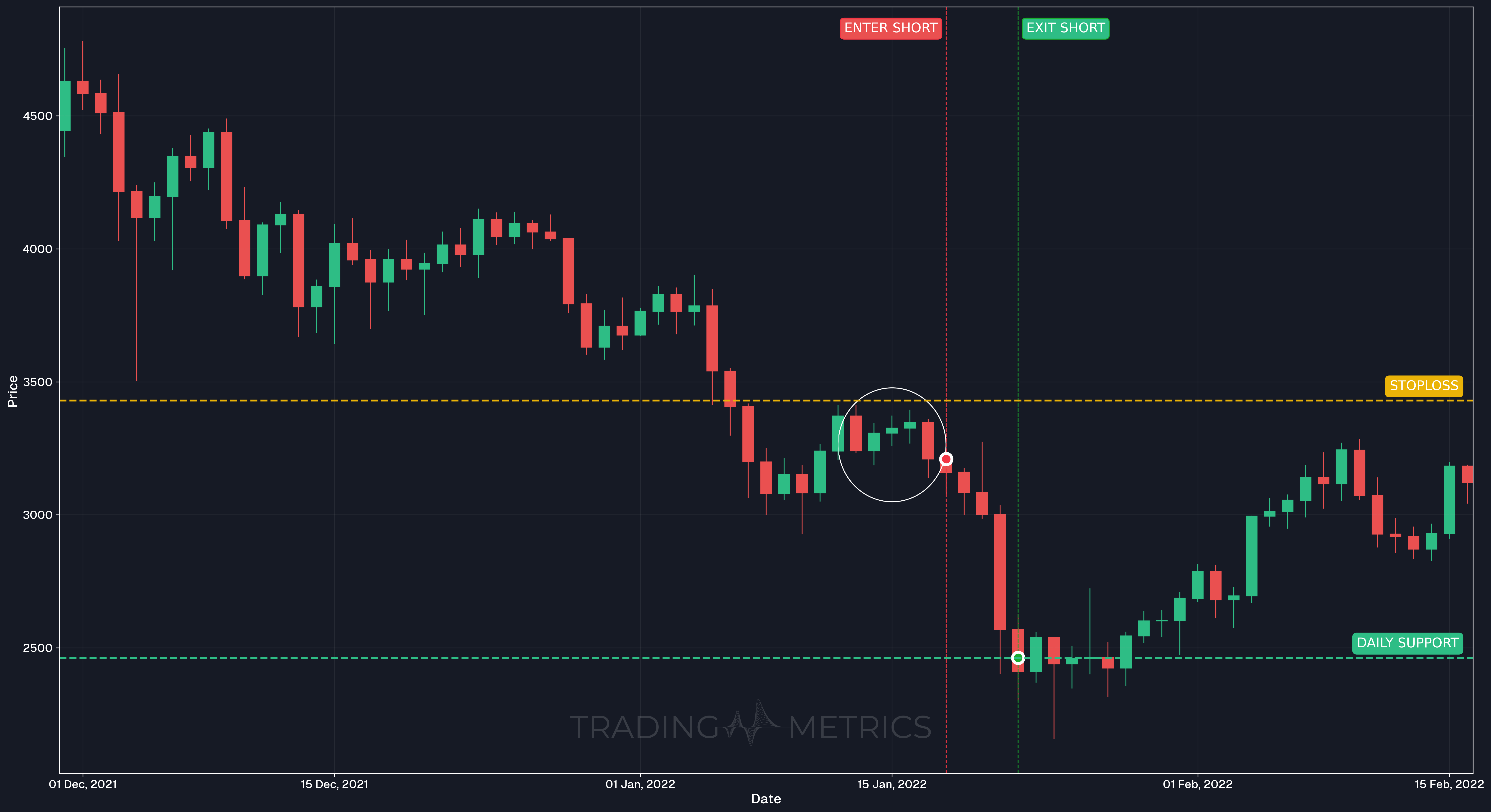 Falling Three Methods Pattern - ETHUSDT Daily Chart