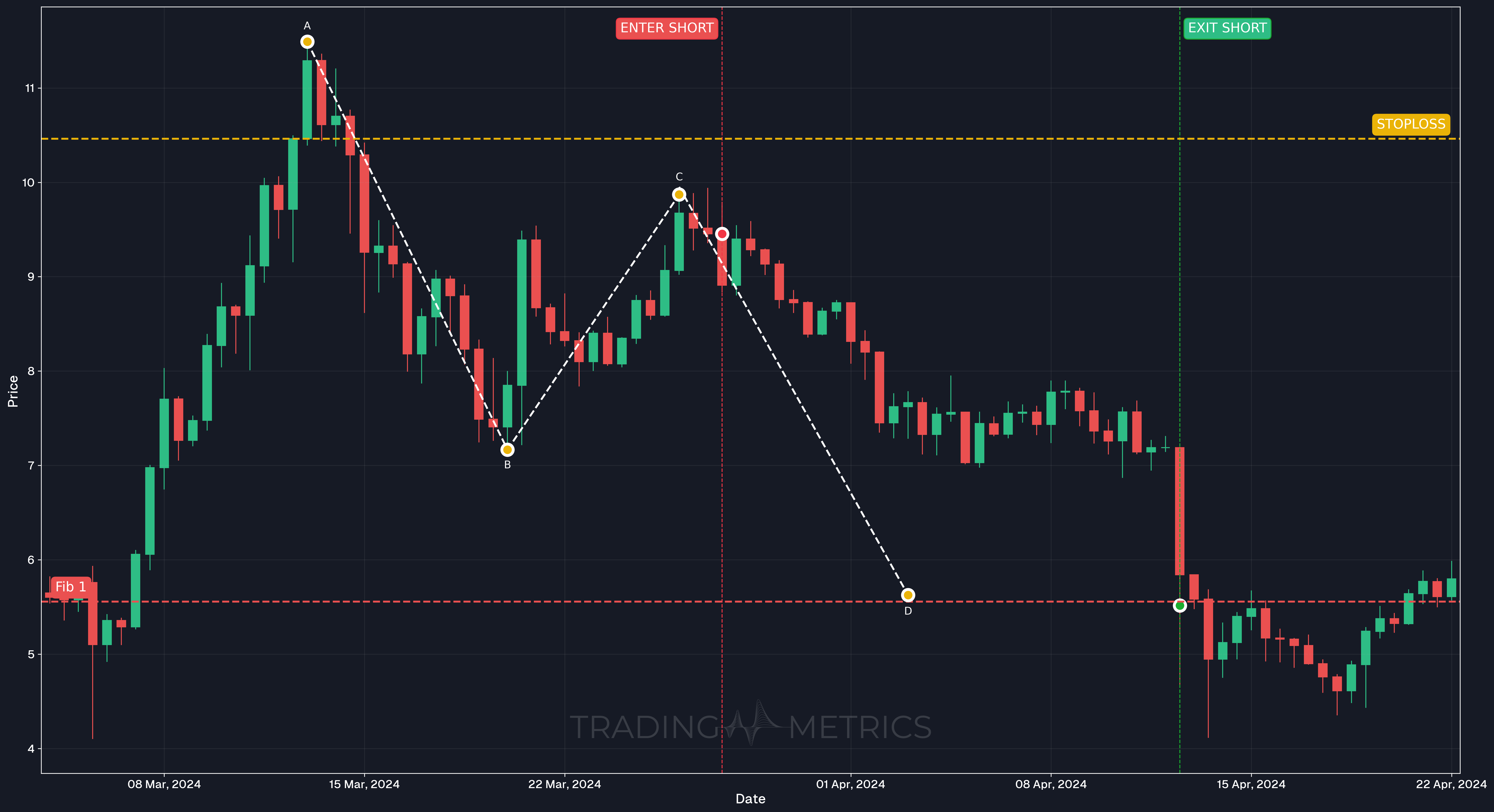 Measured Move Down Pattern - RUNEUSDT Perpetual 12-Hour Chart