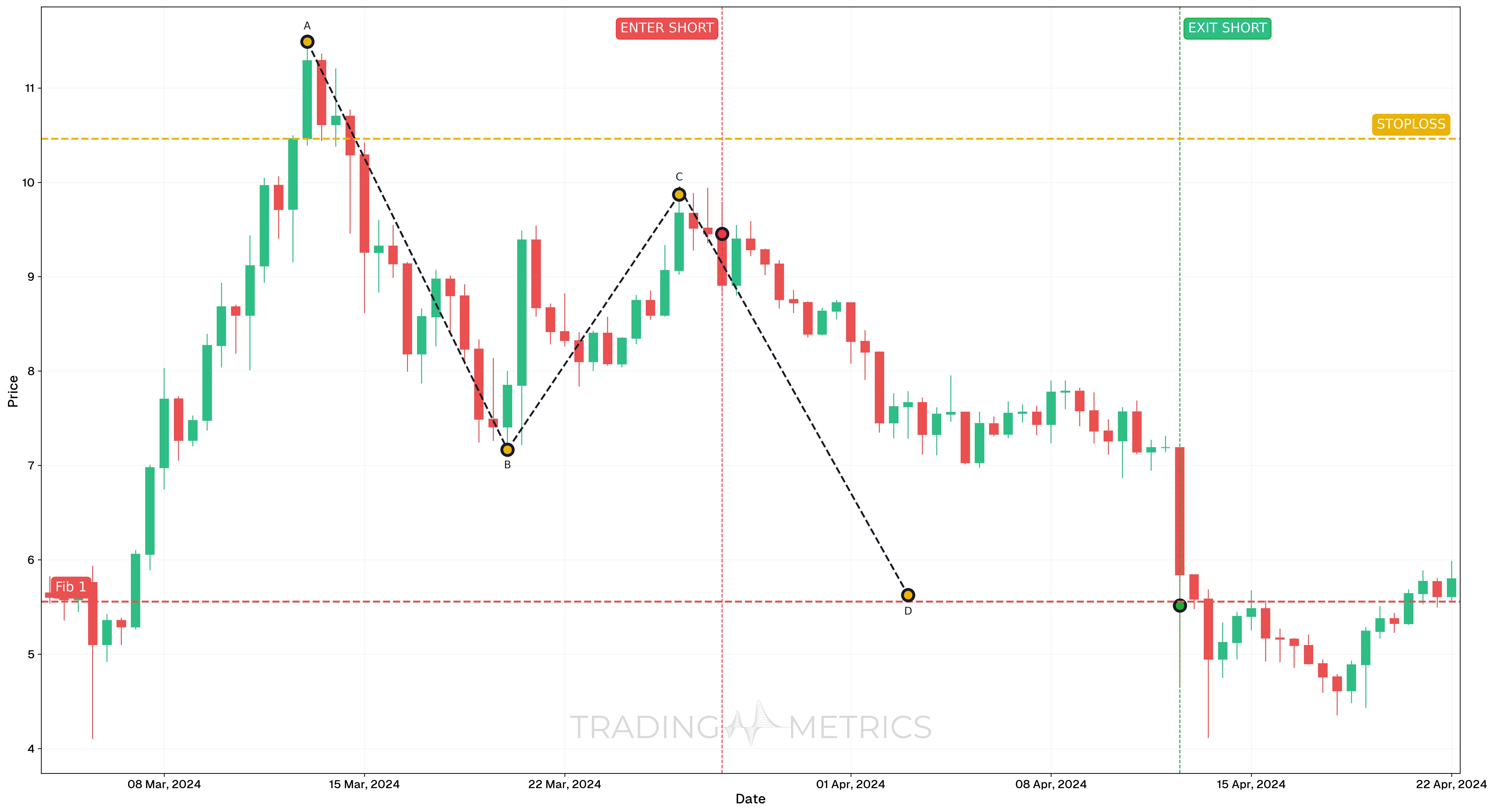 Measured Move Down Pattern - RUNEUSDT Perpetual 12-Hour Chart