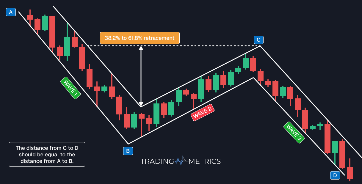 Measured Move Down