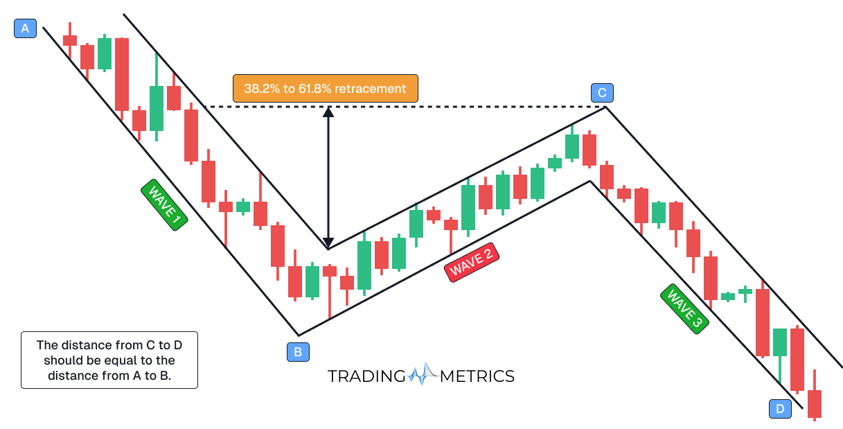 Measured Move Down