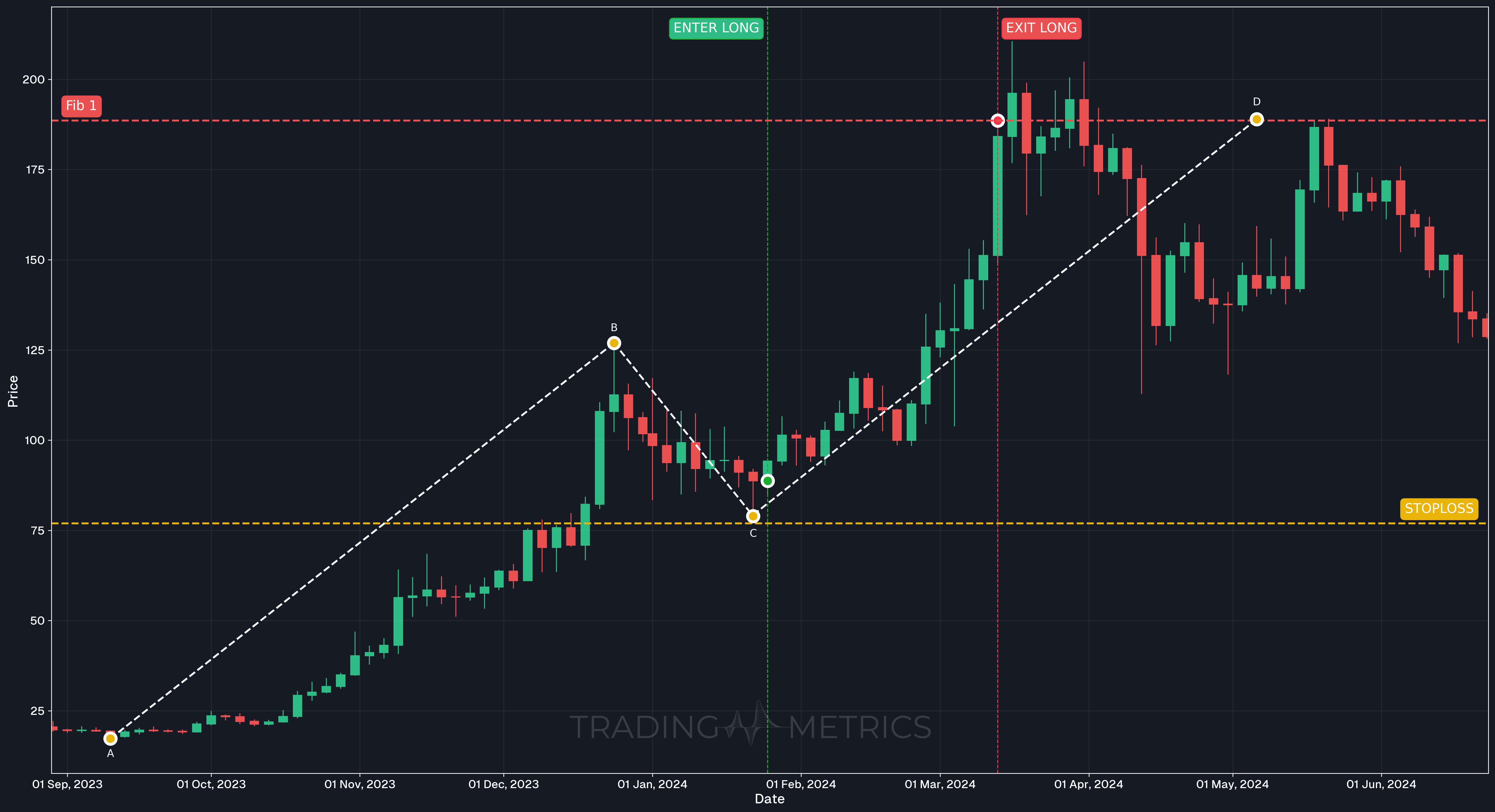 Measured Move Up Pattern - SOLUSDT 3-day Chart